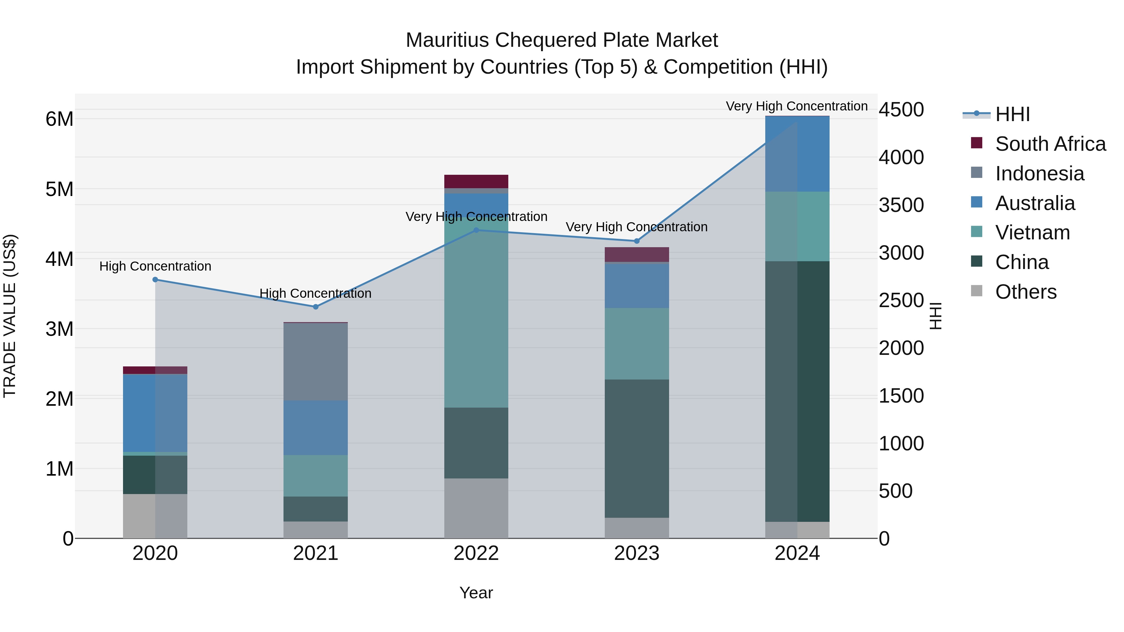 Mauritius Chequered Plate Market Top 5 Importing Countries and Market Competition (HHI) Analysis