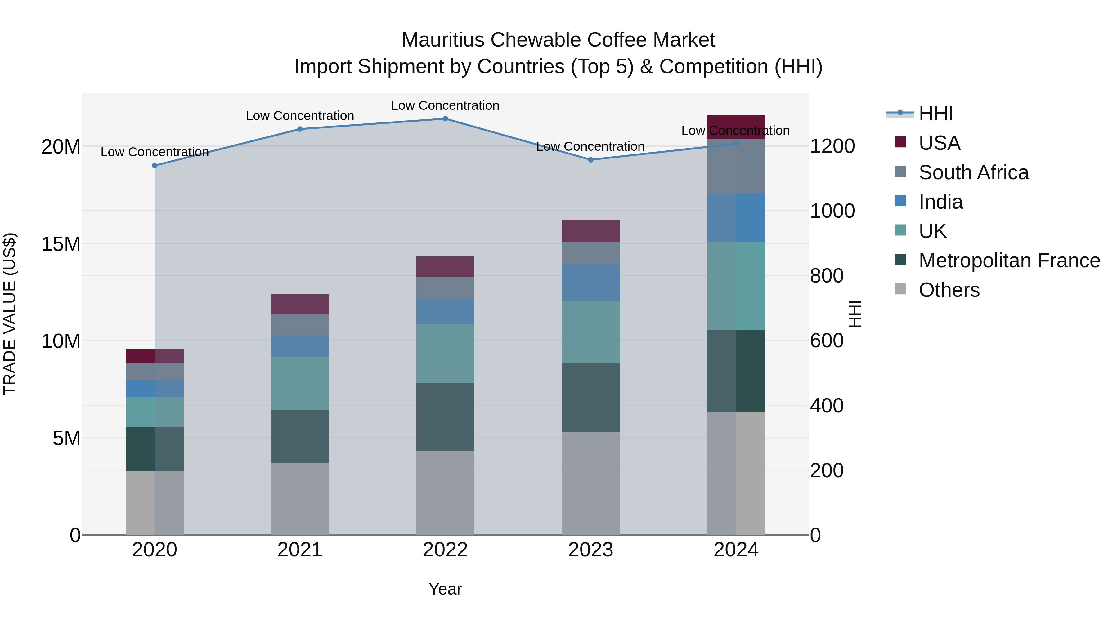 Mauritius Chewable Coffee Market Top 5 Importing Countries and Market Competition (HHI) Analysis