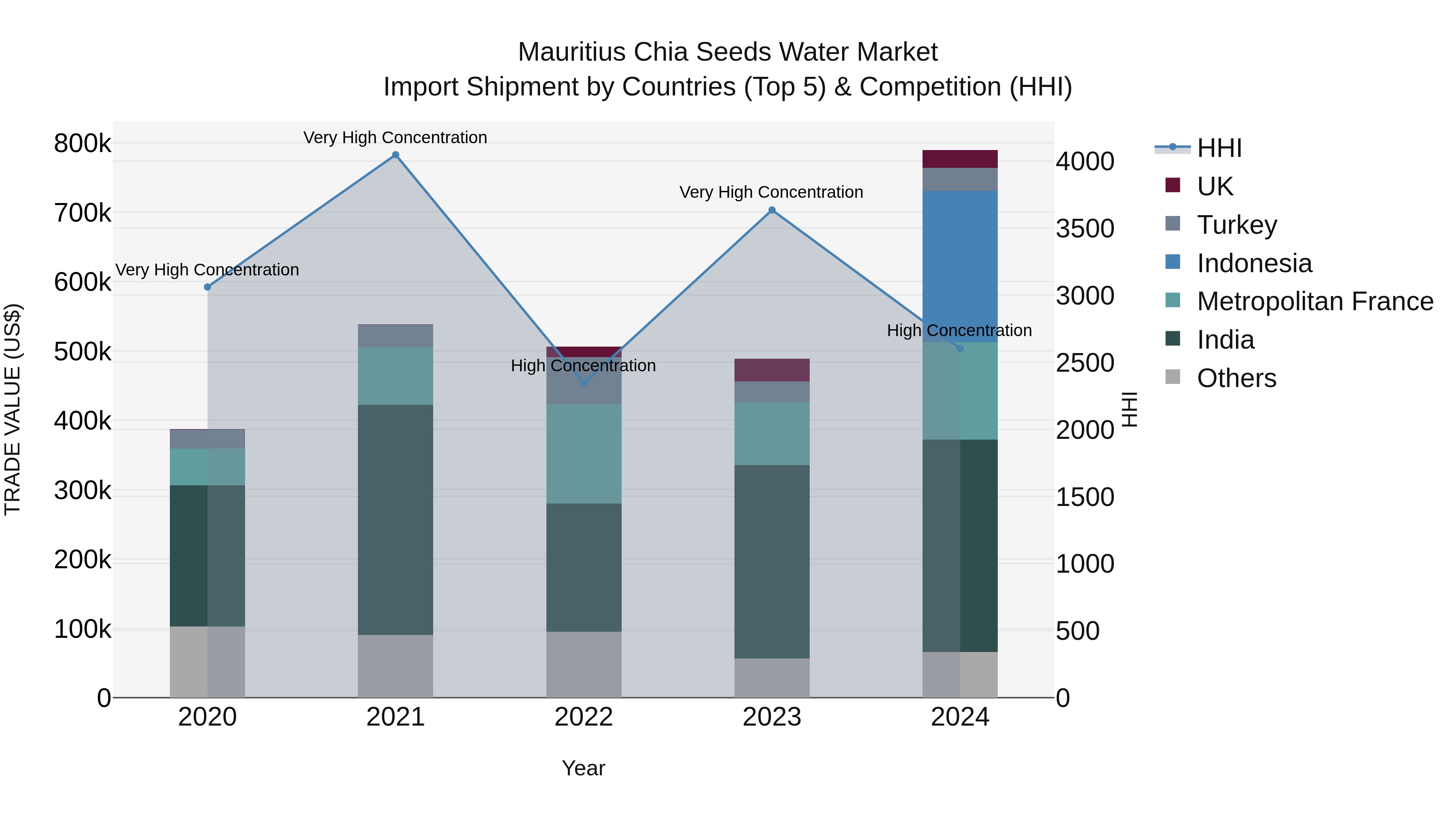 Mauritius Chia Seeds Water Market Top 5 Importing Countries and Market Competition (HHI) Analysis