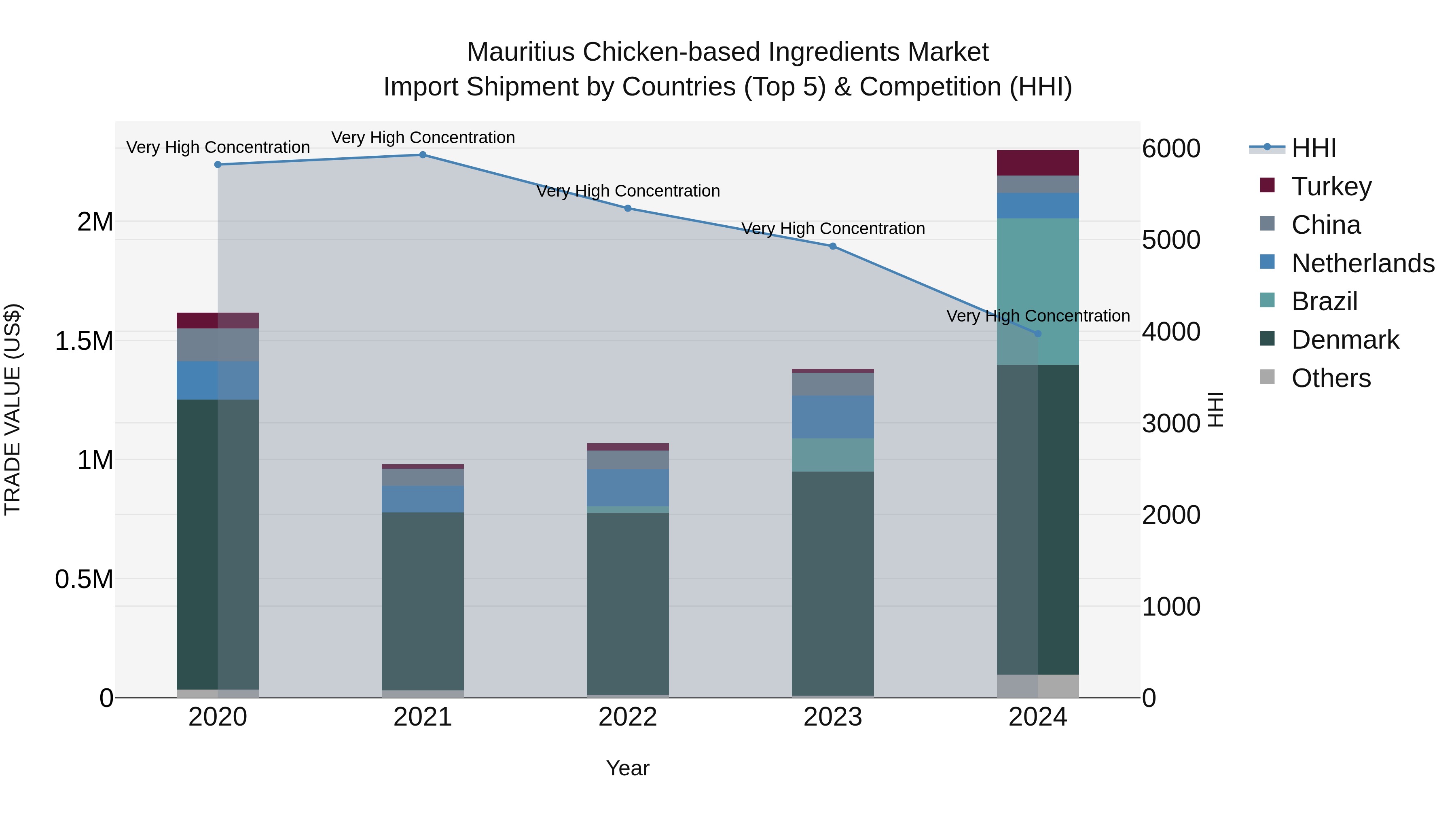 Mauritius Chicken Based Ingredients Market Top 5 Importing Countries and Market Competition (HHI) Analysis