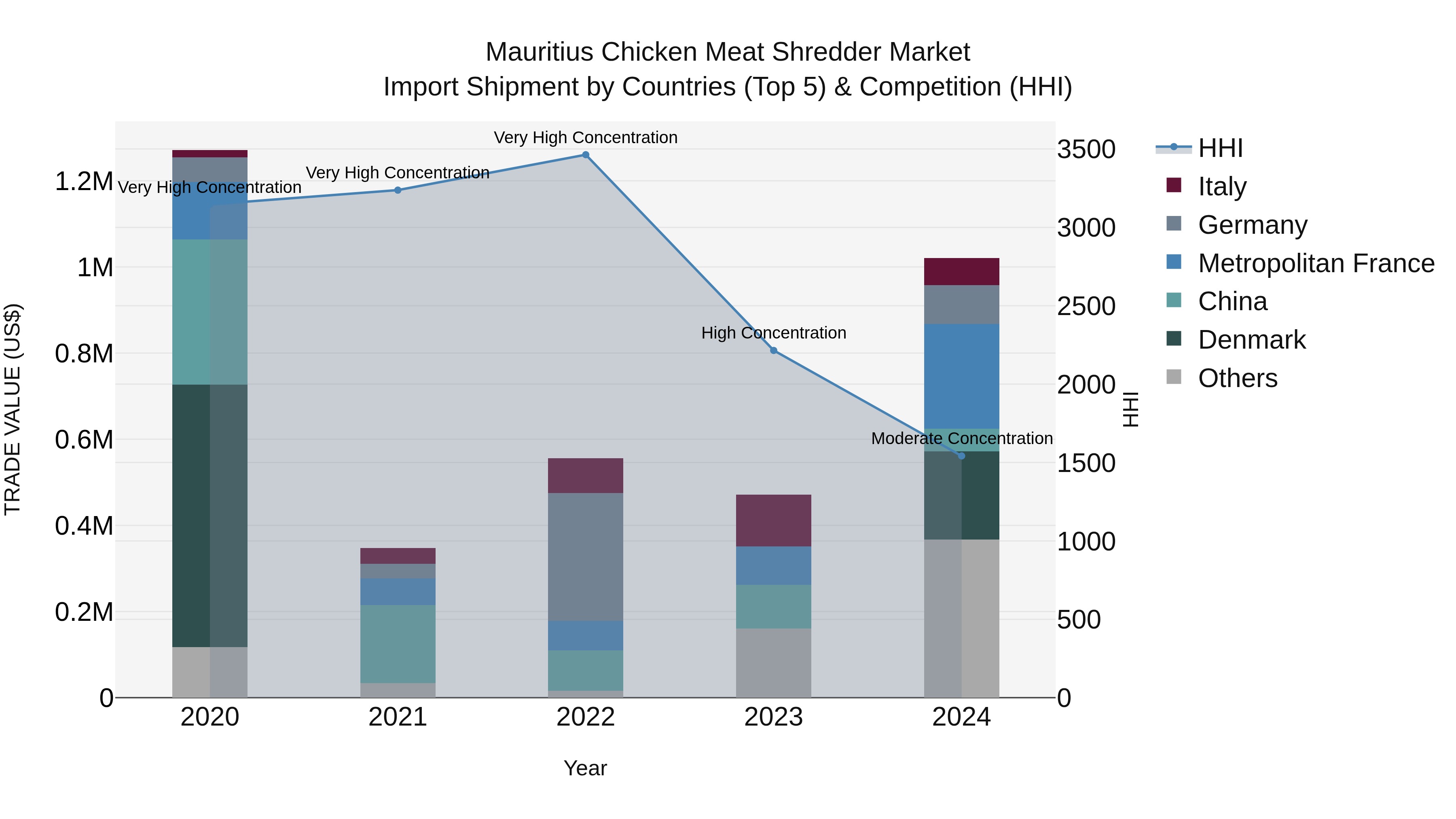 Mauritius Chicken Meat Shredder Market Top 5 Importing Countries and Market Competition (HHI) Analysis