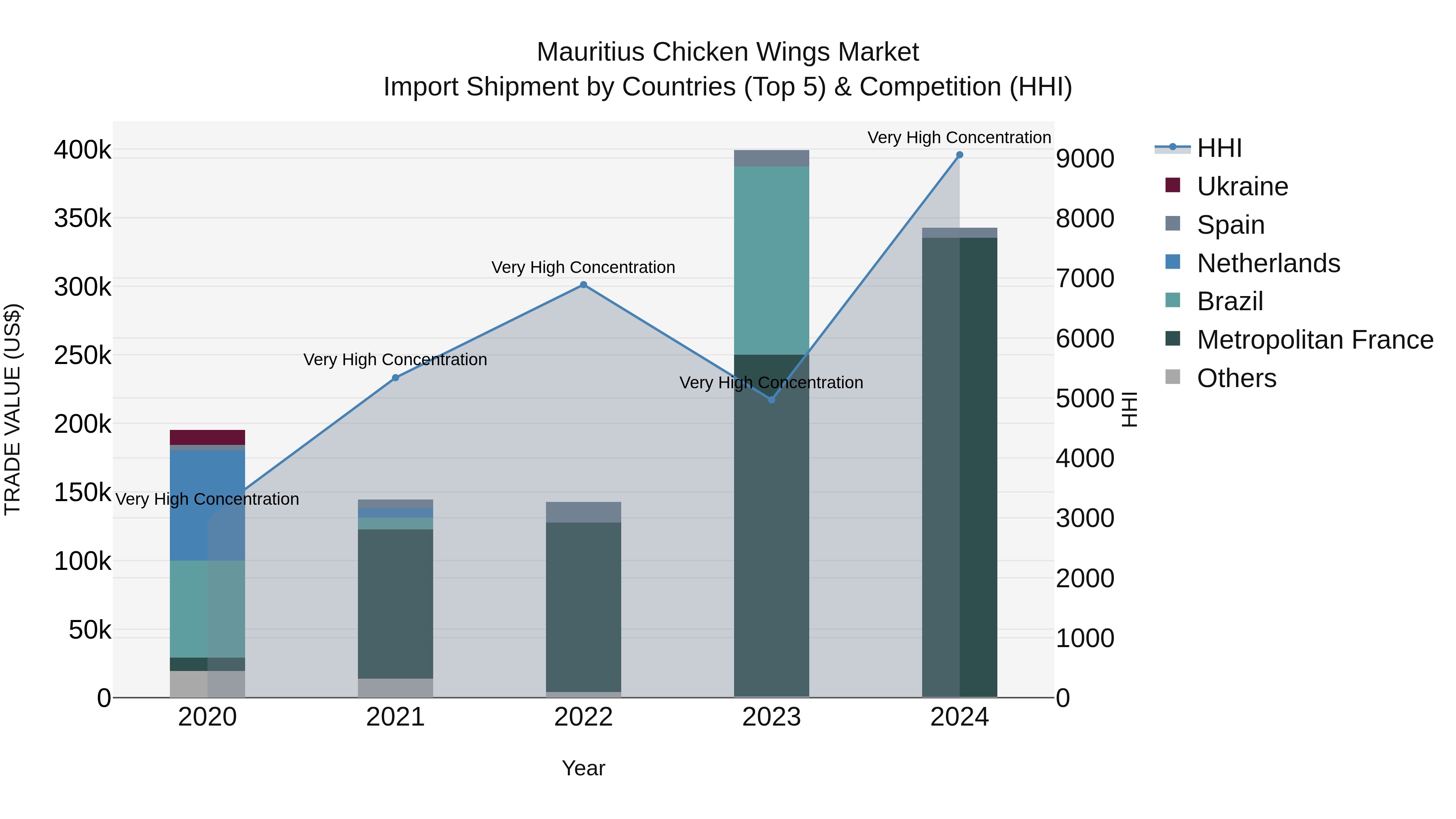 Mauritius Chicken Wings Market Top 5 Importing Countries and Market Competition (HHI) Analysis