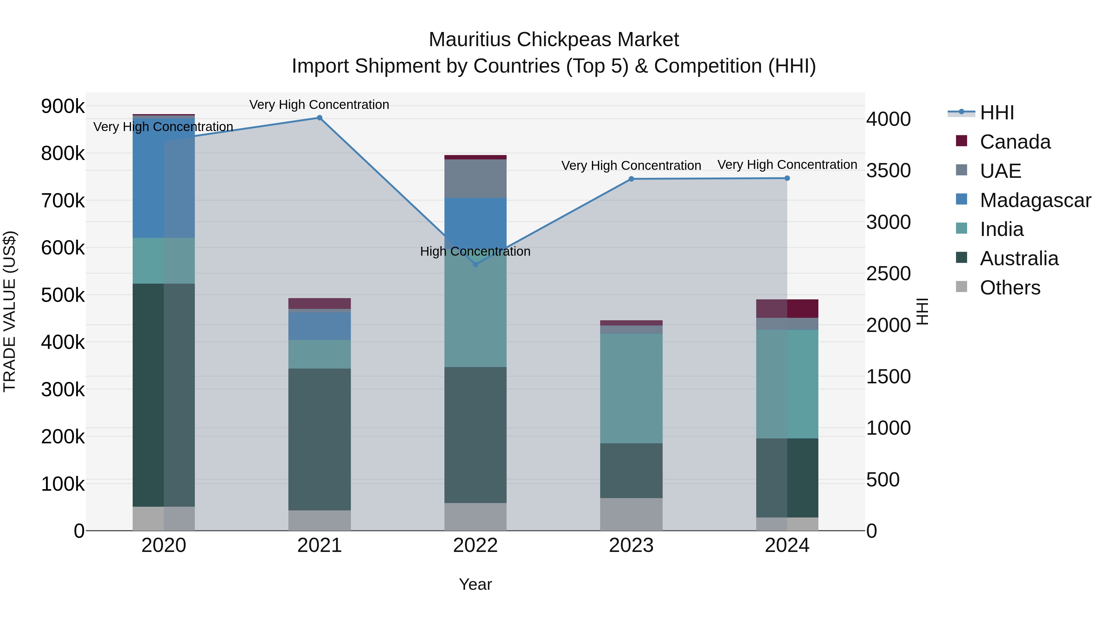 Mauritius Chickpeas Market Top 5 Importing Countries and Market Competition (HHI) Analysis