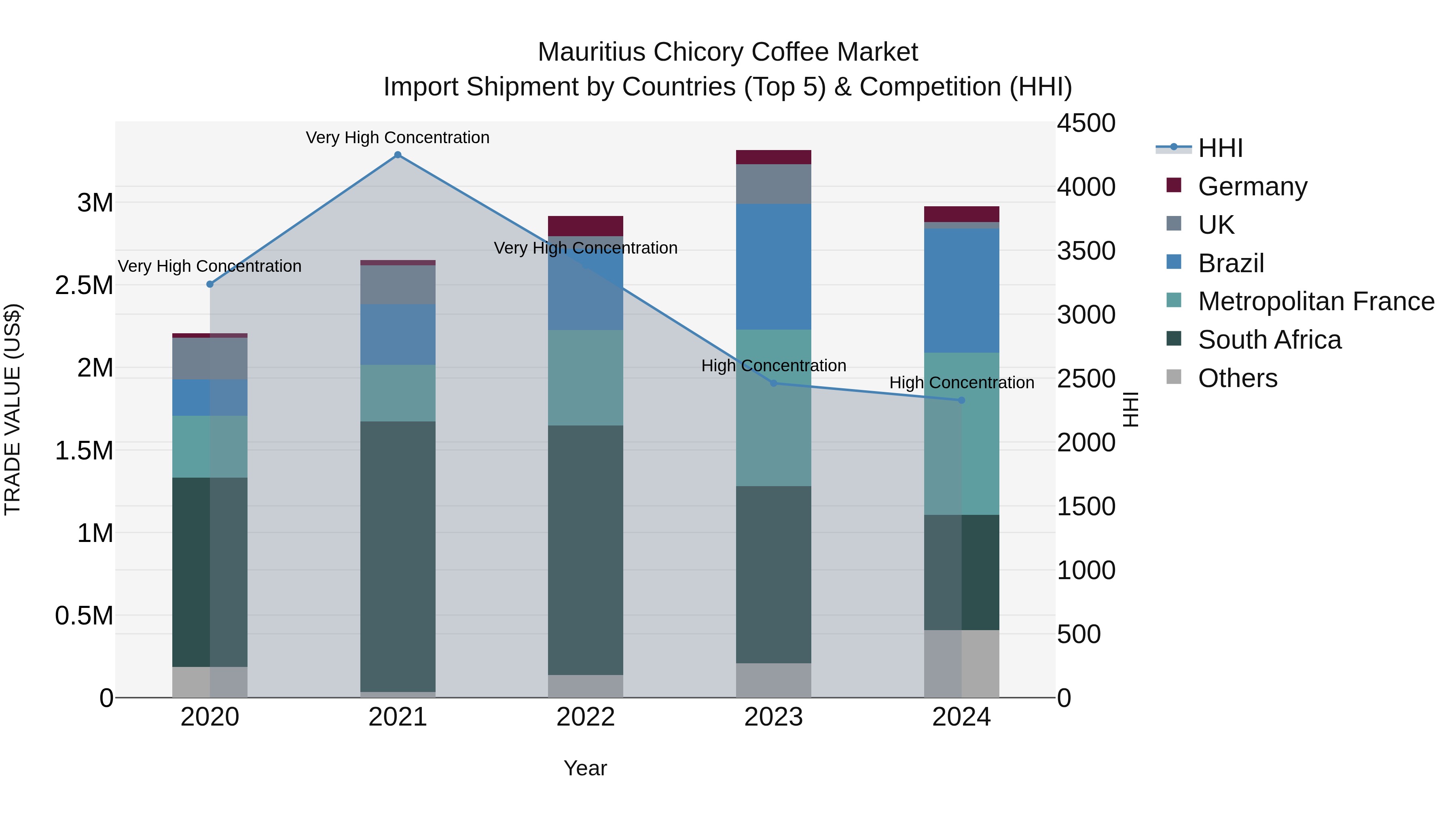 Mauritius Chicory Coffee Market Top 5 Importing Countries and Market Competition (HHI) Analysis