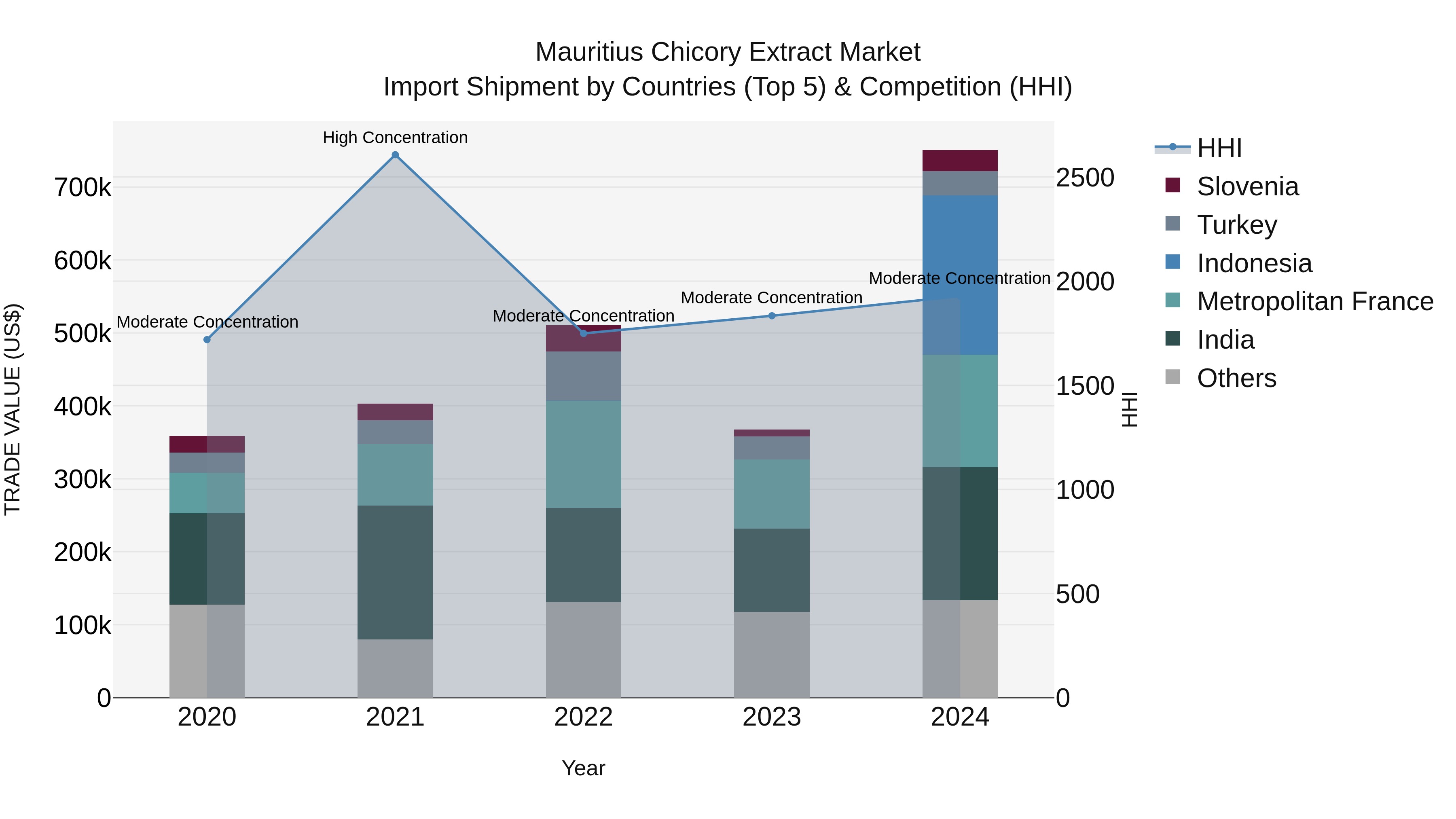 Mauritius Chicory Extract Market Top 5 Importing Countries and Market Competition (HHI) Analysis