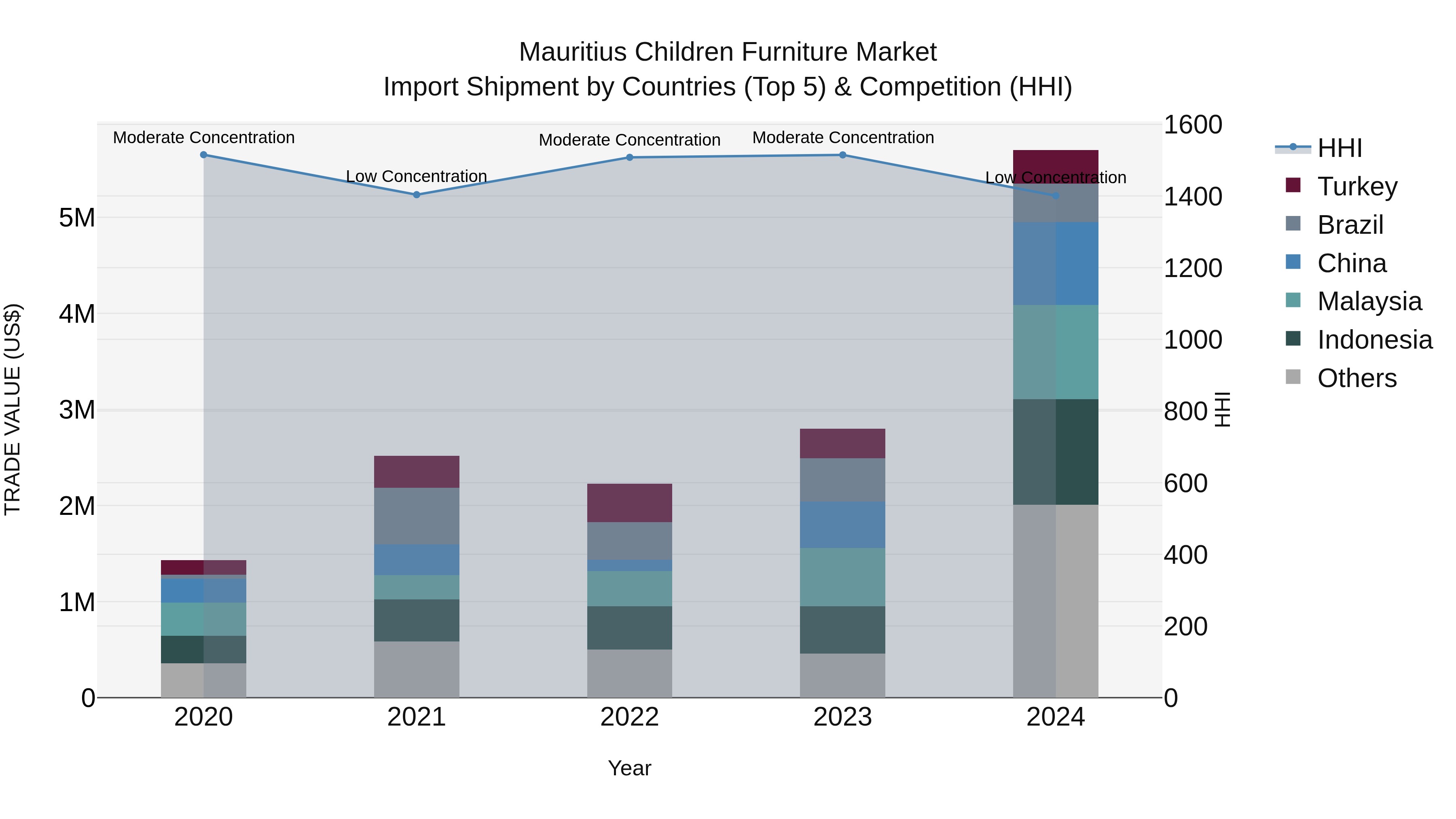 Mauritius Children Furniture Market Top 5 Importing Countries and Market Competition (HHI) Analysis