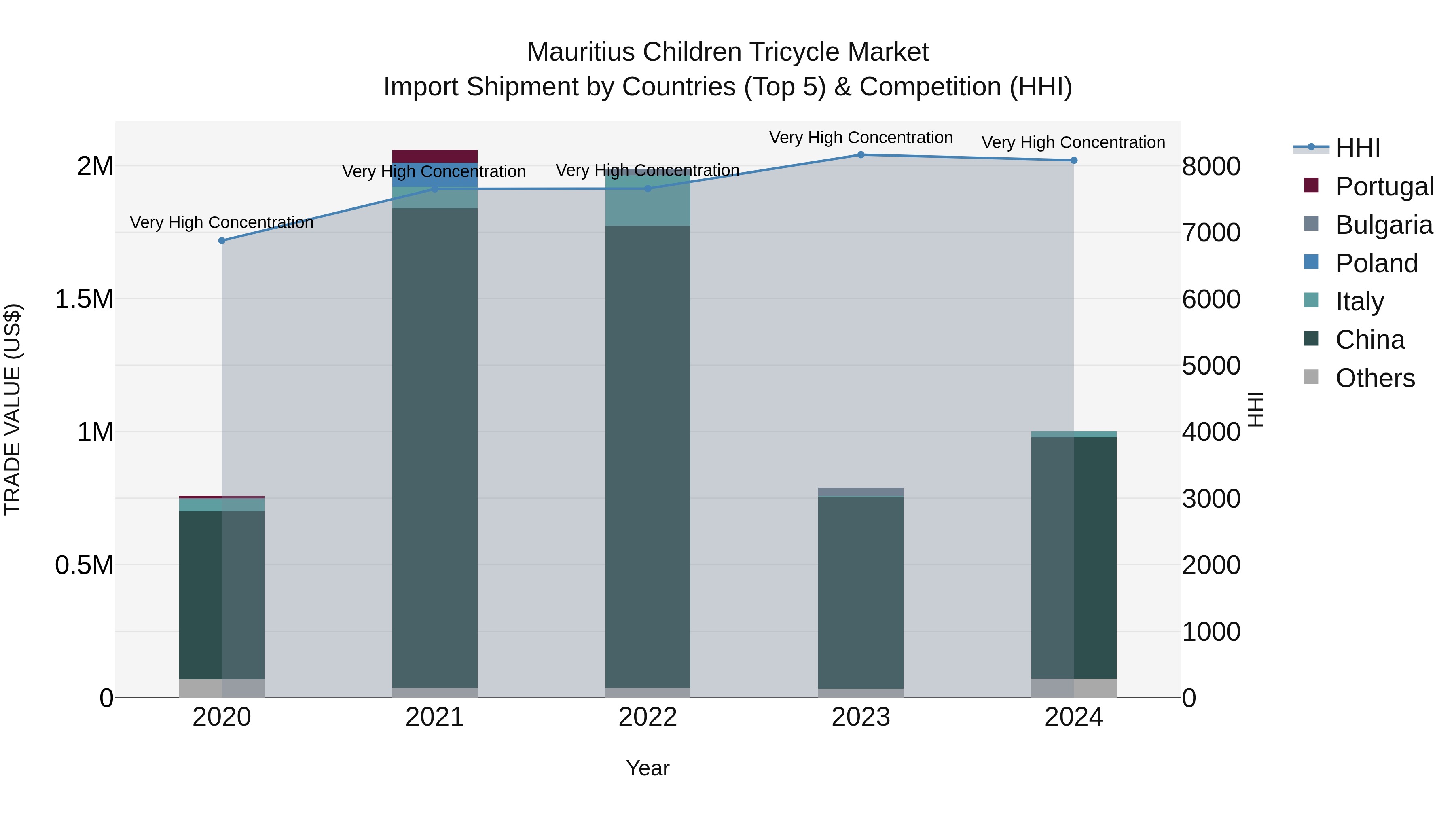 Mauritius Children Tricycle Market Top 5 Importing Countries and Market Competition (HHI) Analysis