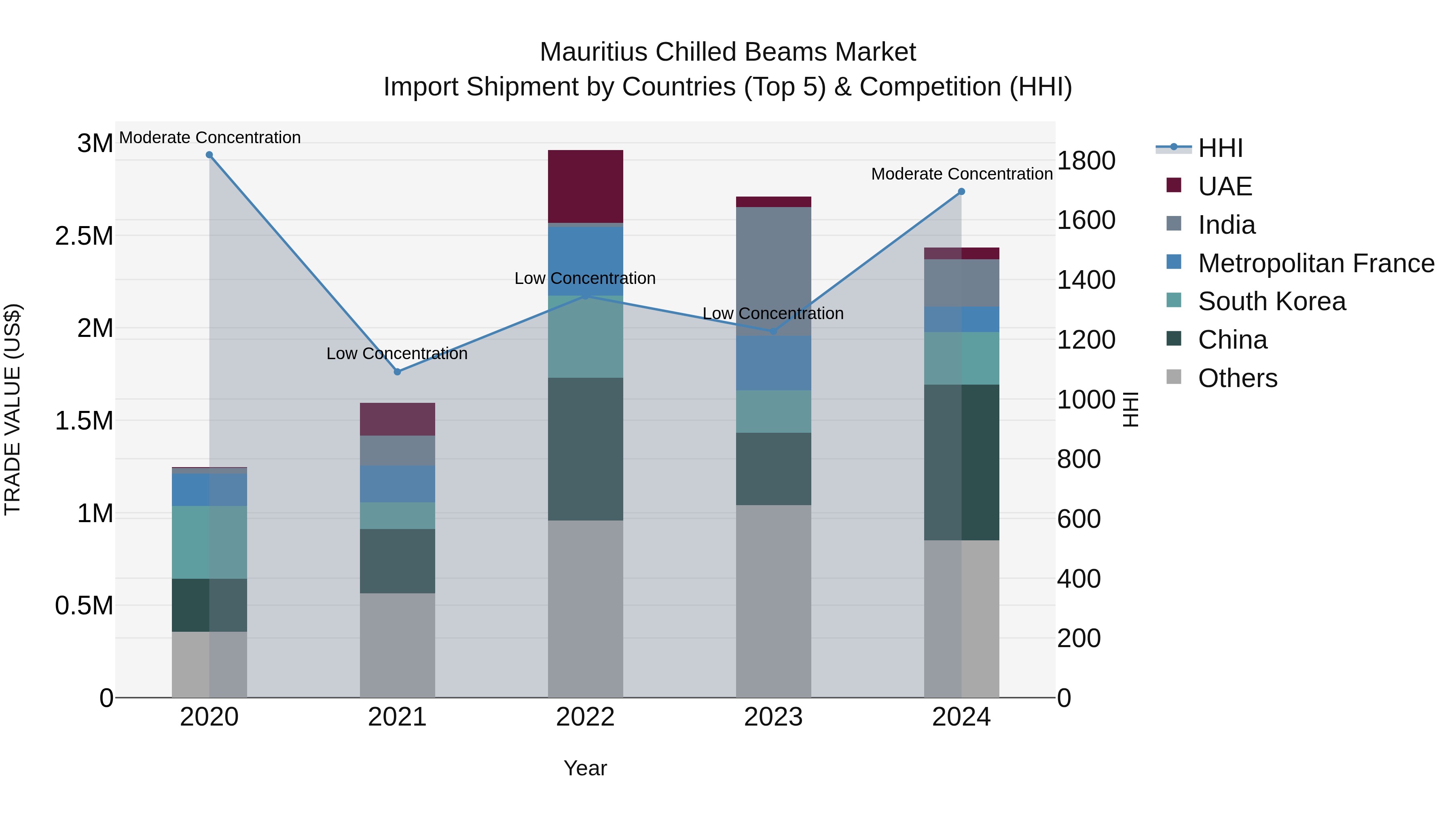 Mauritius Chilled Beams Market Top 5 Importing Countries and Market Competition (HHI) Analysis