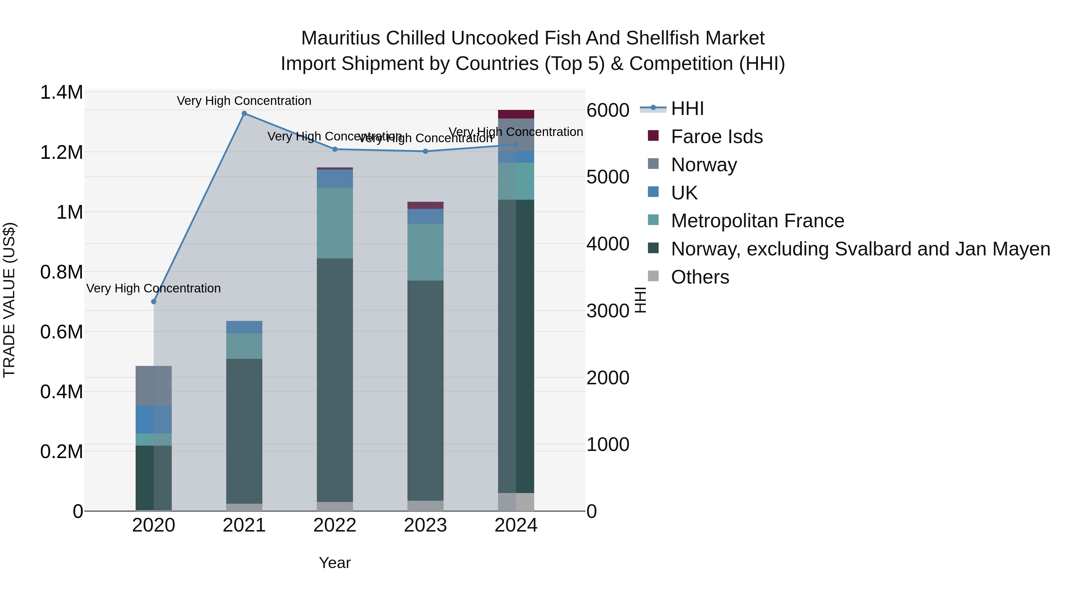 Mauritius Chilled Uncooked Fish And Shellfish Market Top 5 Importing Countries and Market Competition (HHI) Analysis