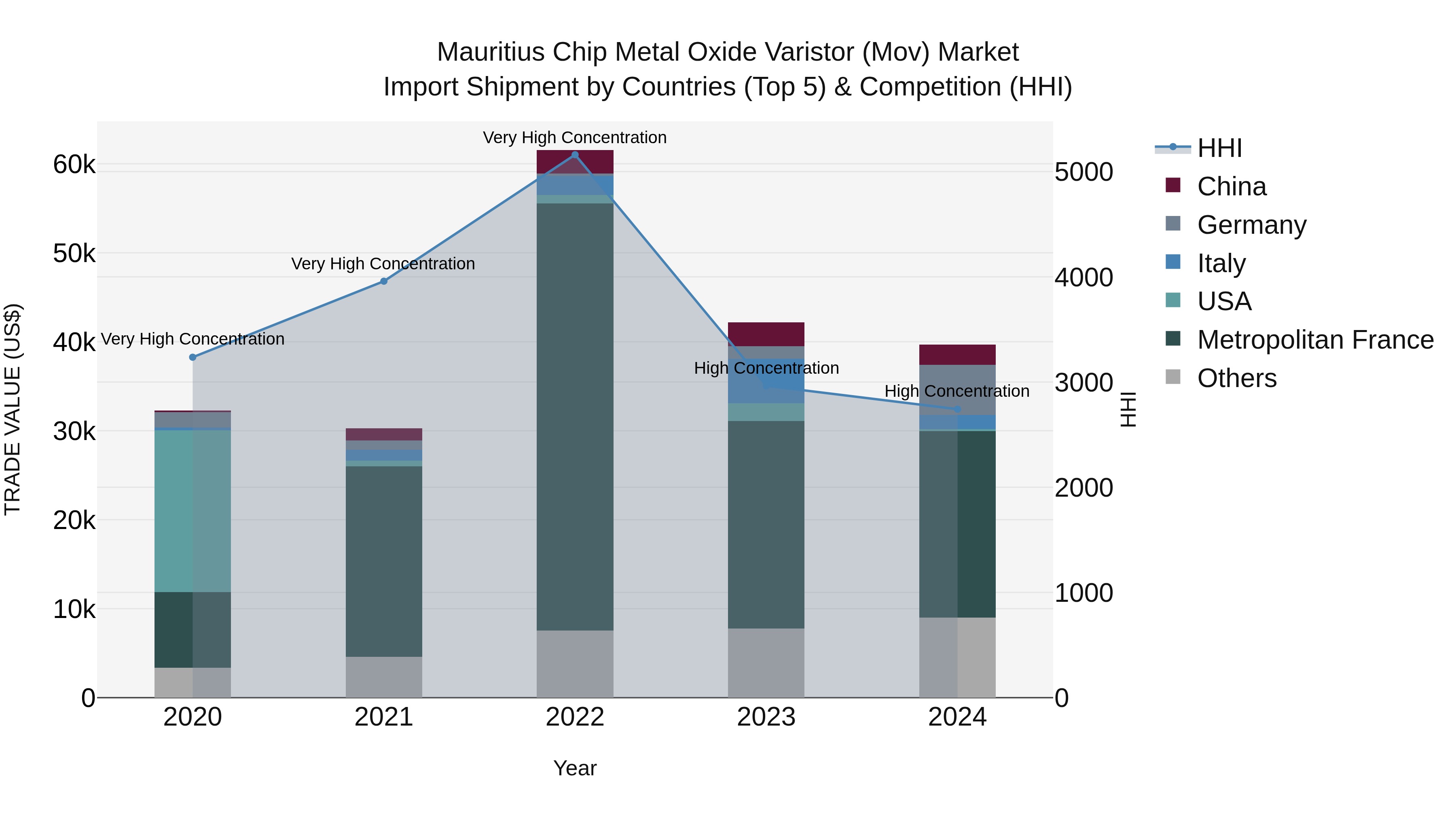 Mauritius Chip Metal Oxide Varistor Mov Market Top 5 Importing Countries and Market Competition (HHI) Analysis