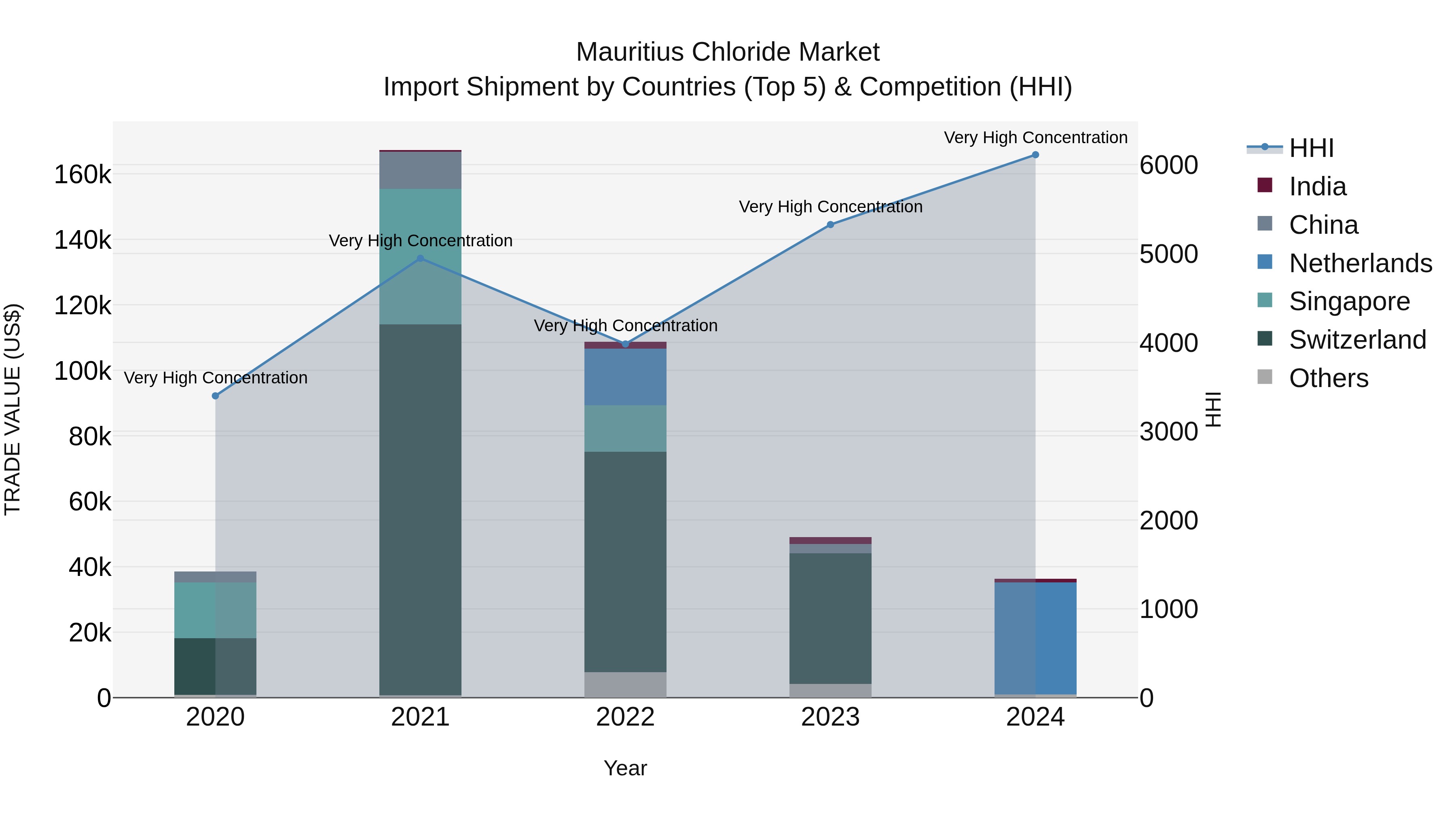 Mauritius Chloride Market Top 5 Importing Countries and Market Competition (HHI) Analysis