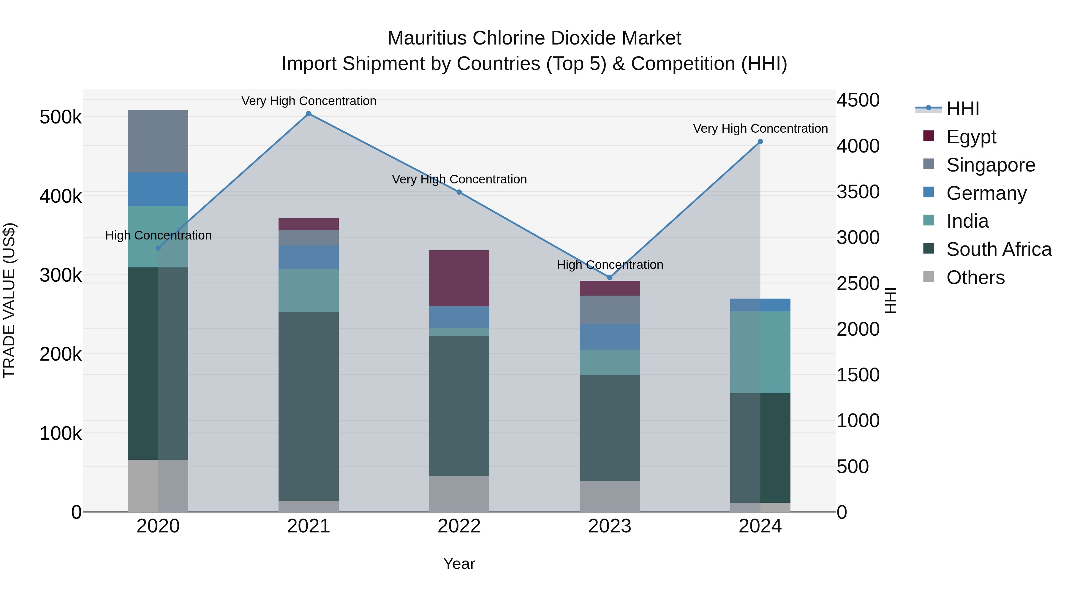 Mauritius Chlorine Dioxide Market Top 5 Importing Countries and Market Competition (HHI) Analysis