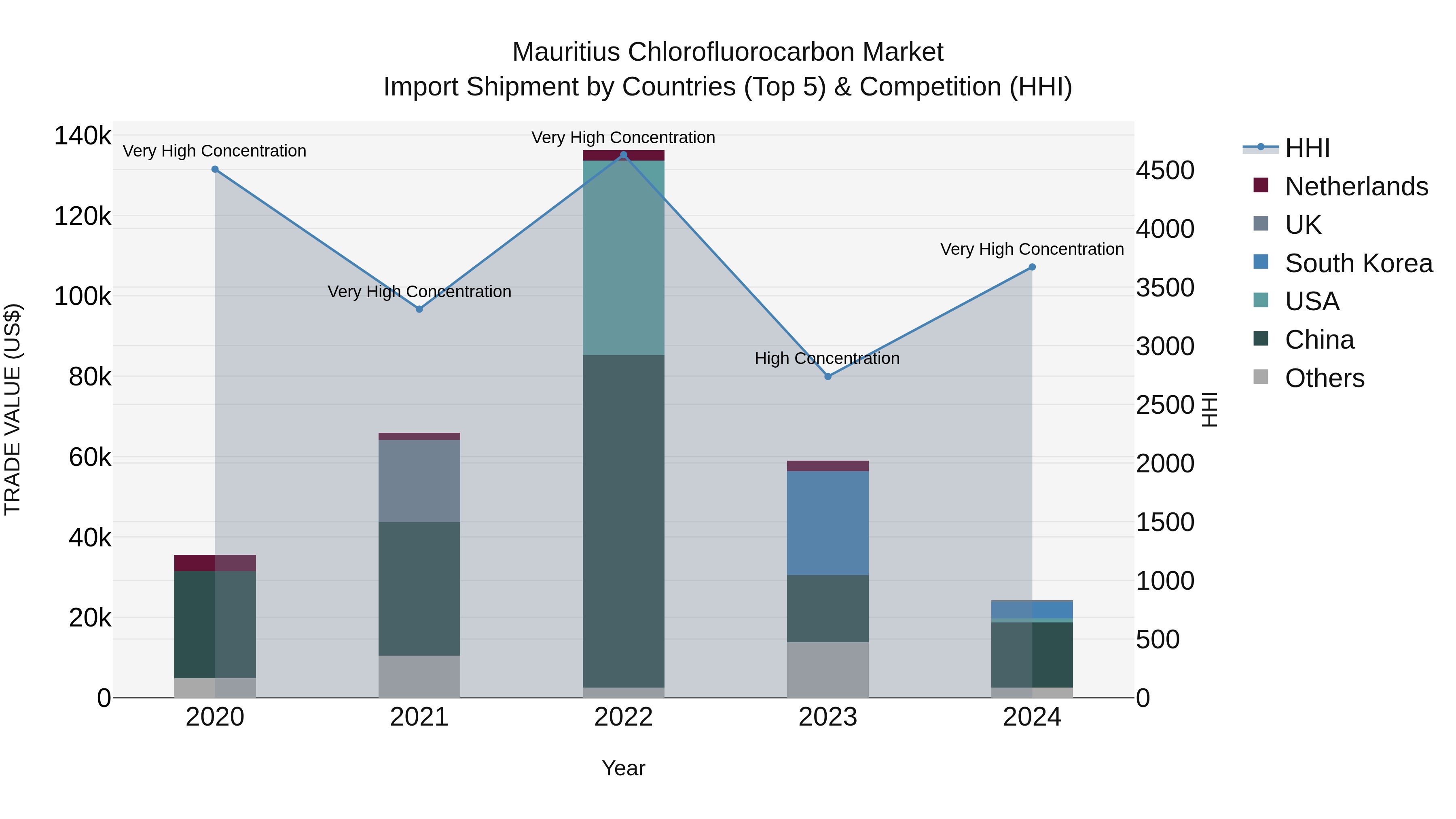 Mauritius Chlorofluorocarbon Market Top 5 Importing Countries and Market Competition (HHI) Analysis