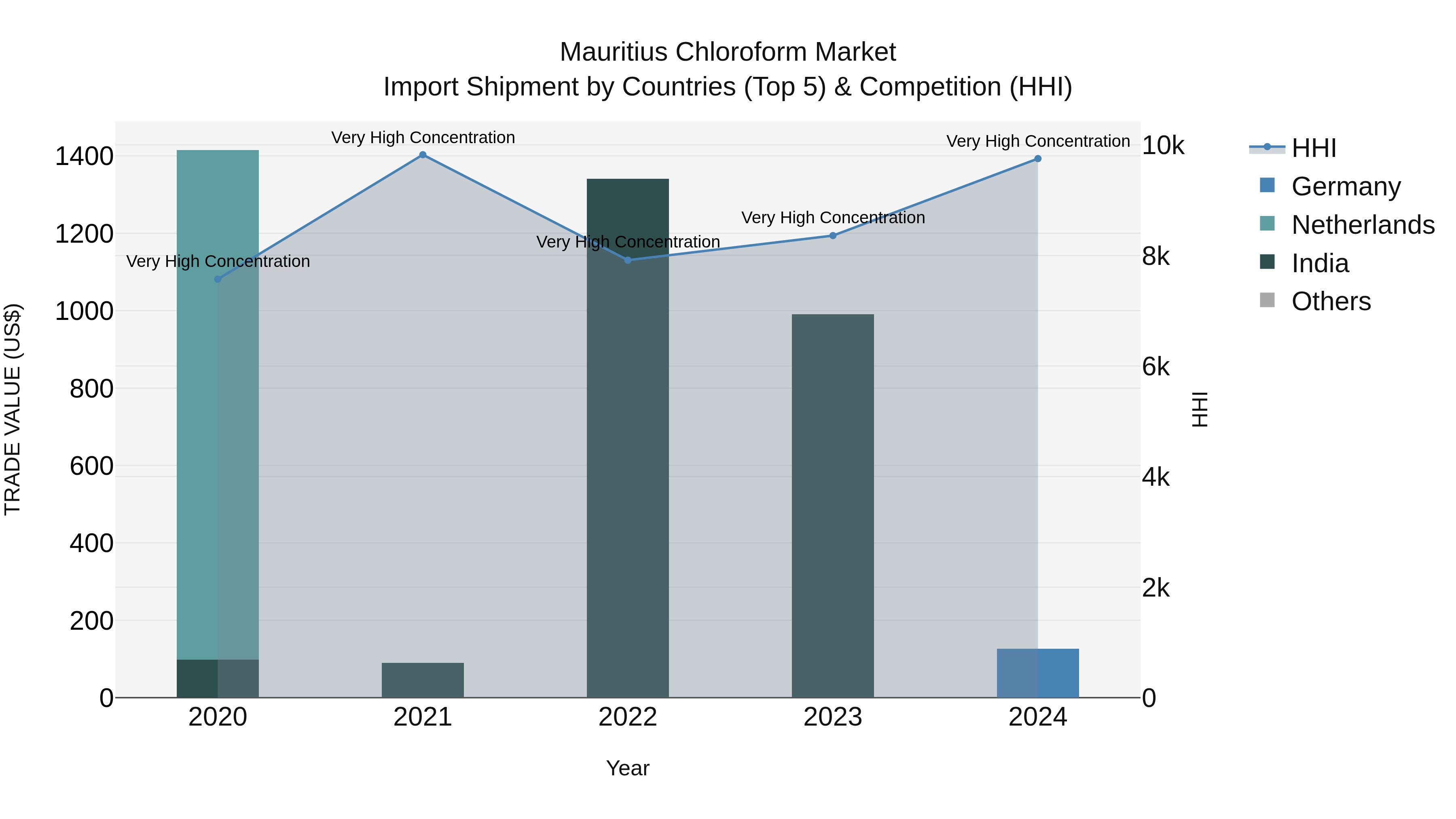 Mauritius Chloroform Market Top 5 Importing Countries and Market Competition (HHI) Analysis