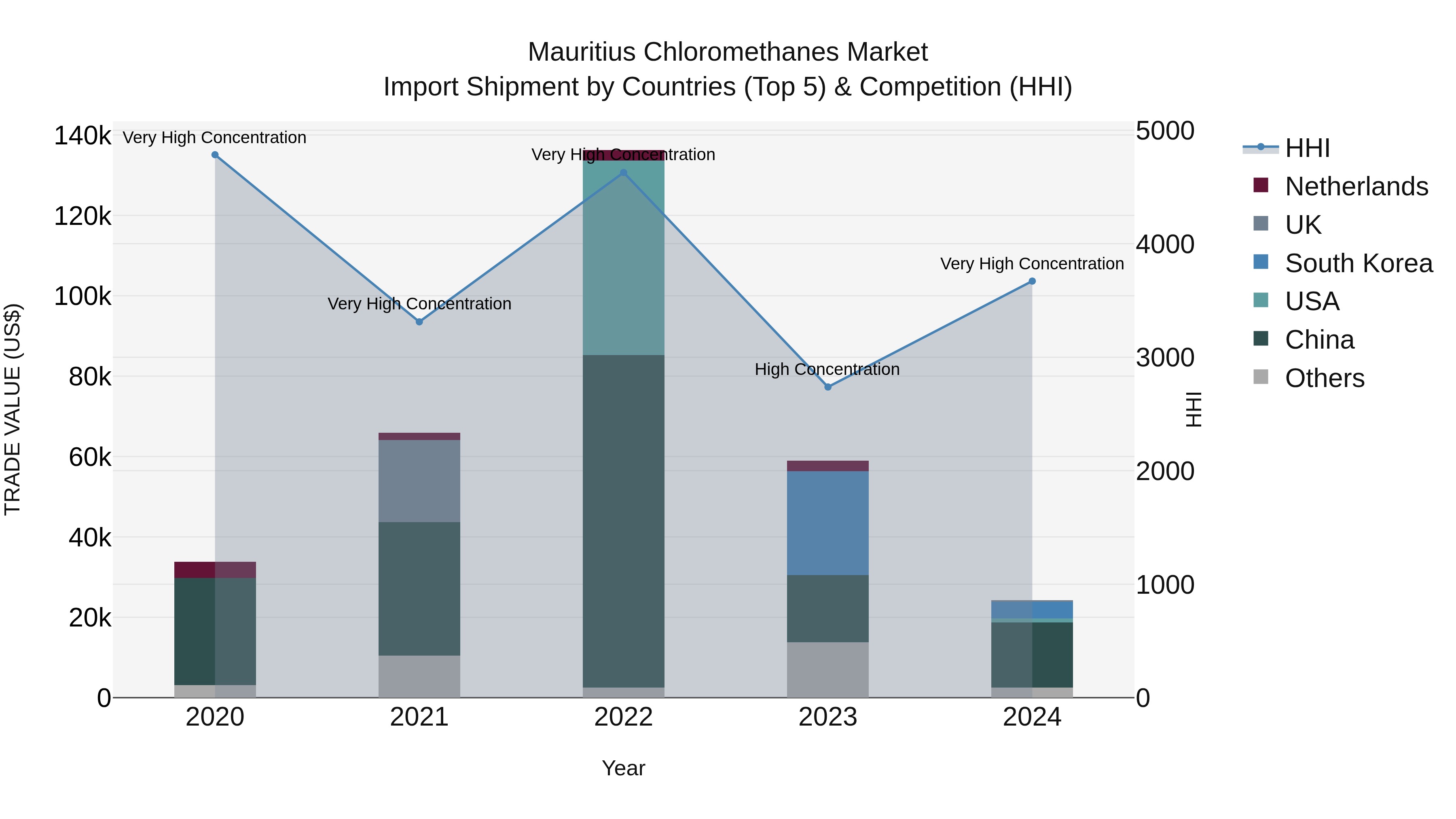 Mauritius Chloromethanes Market Top 5 Importing Countries and Market Competition (HHI) Analysis