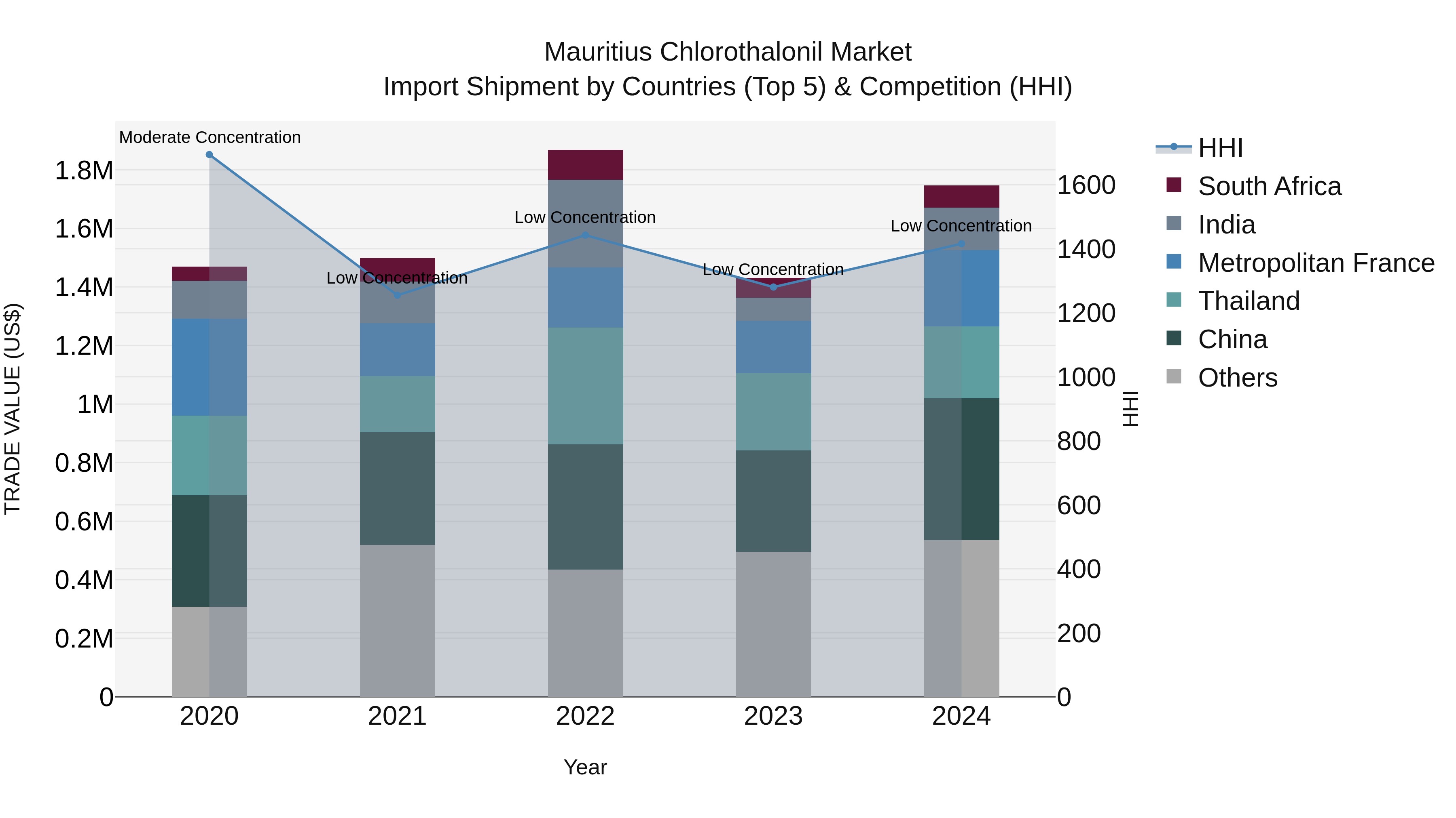 Mauritius Chlorothalonil Market Top 5 Importing Countries and Market Competition (HHI) Analysis