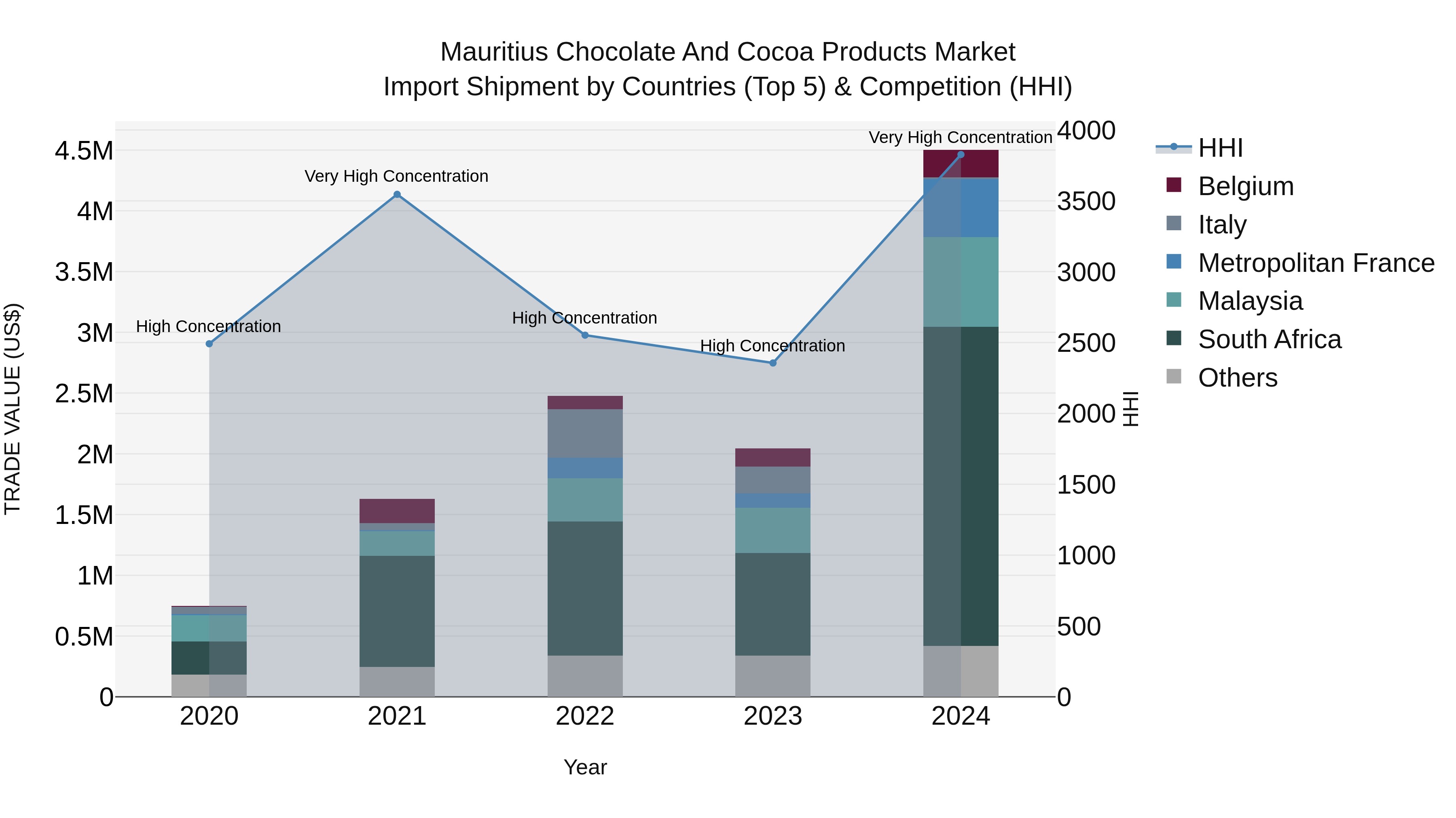 Mauritius Chocolate And Cocoa Products Market Top 5 Importing Countries and Market Competition (HHI) Analysis