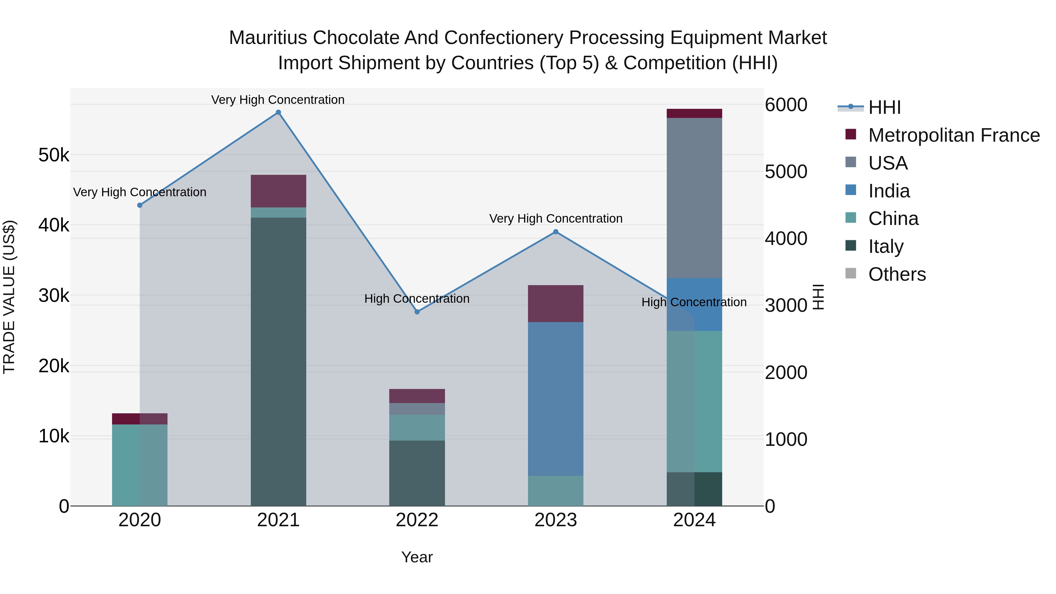 Mauritius Chocolate And Confectionery Processing Equipment Market Top 5 Importing Countries and Market Competition (HHI) Analysis