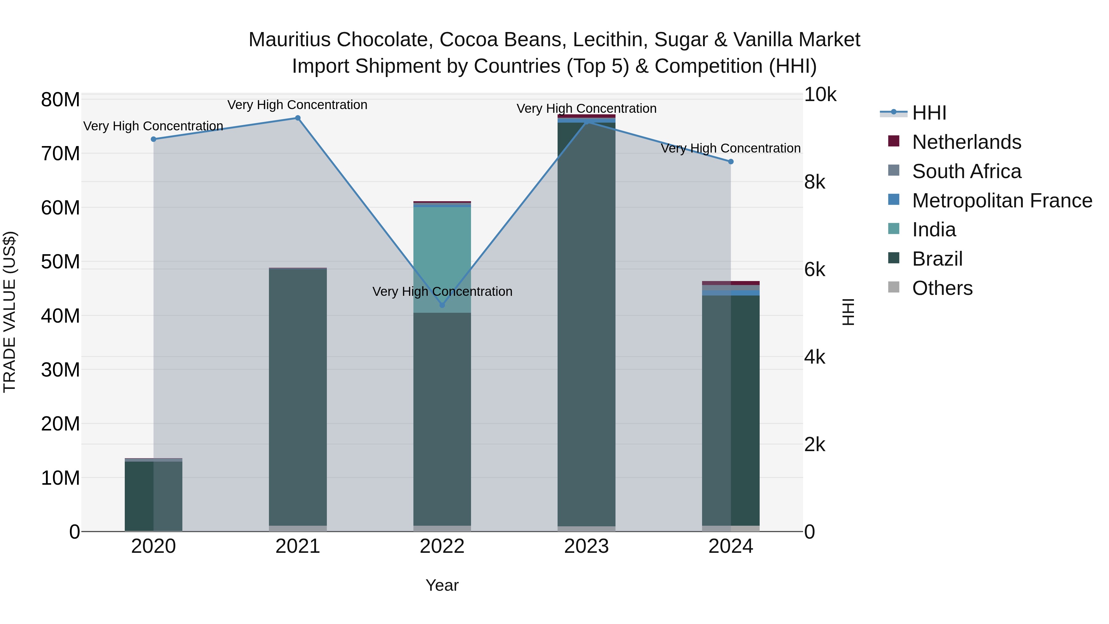 Mauritius Chocolate Cocoa Beans Lecithin Sugar & Vanilla Market Top 5 Importing Countries and Market Competition (HHI) Analysis