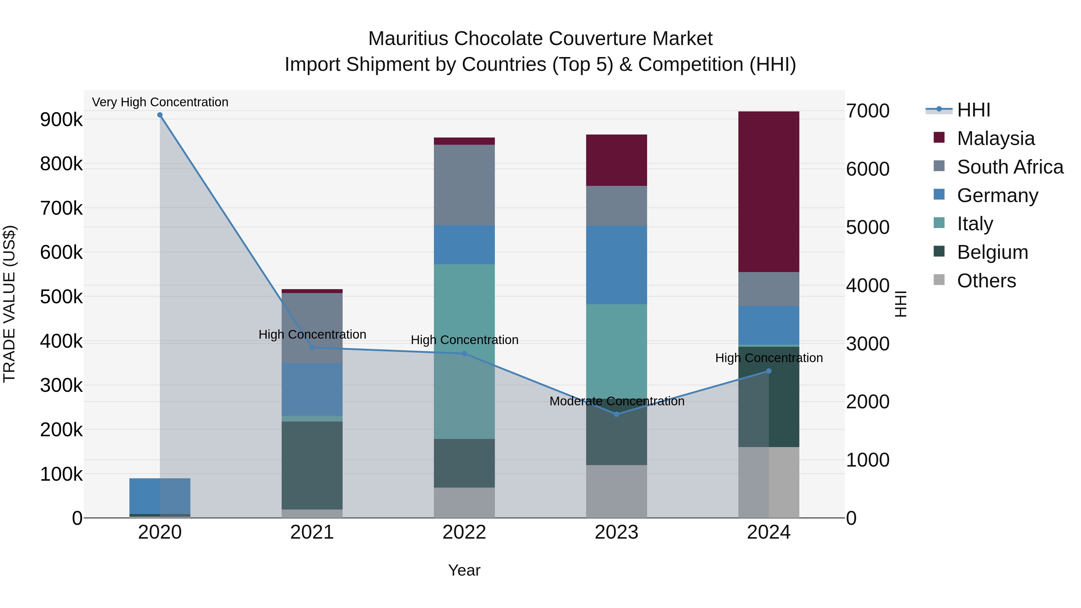 Mauritius Chocolate Couverture Market Top 5 Importing Countries and Market Competition (HHI) Analysis