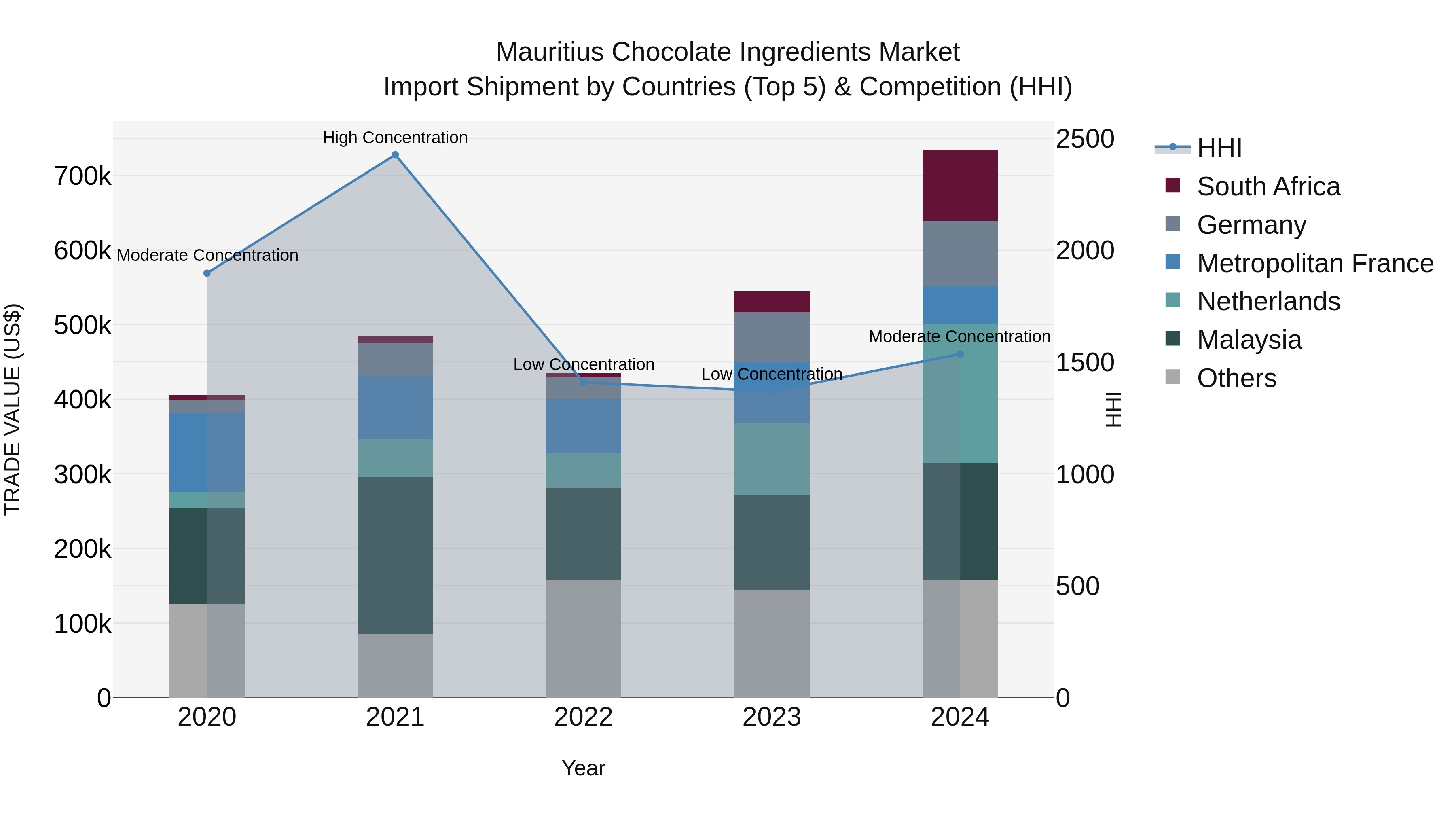 Mauritius Chocolate Ingredients Market Top 5 Importing Countries and Market Competition (HHI) Analysis