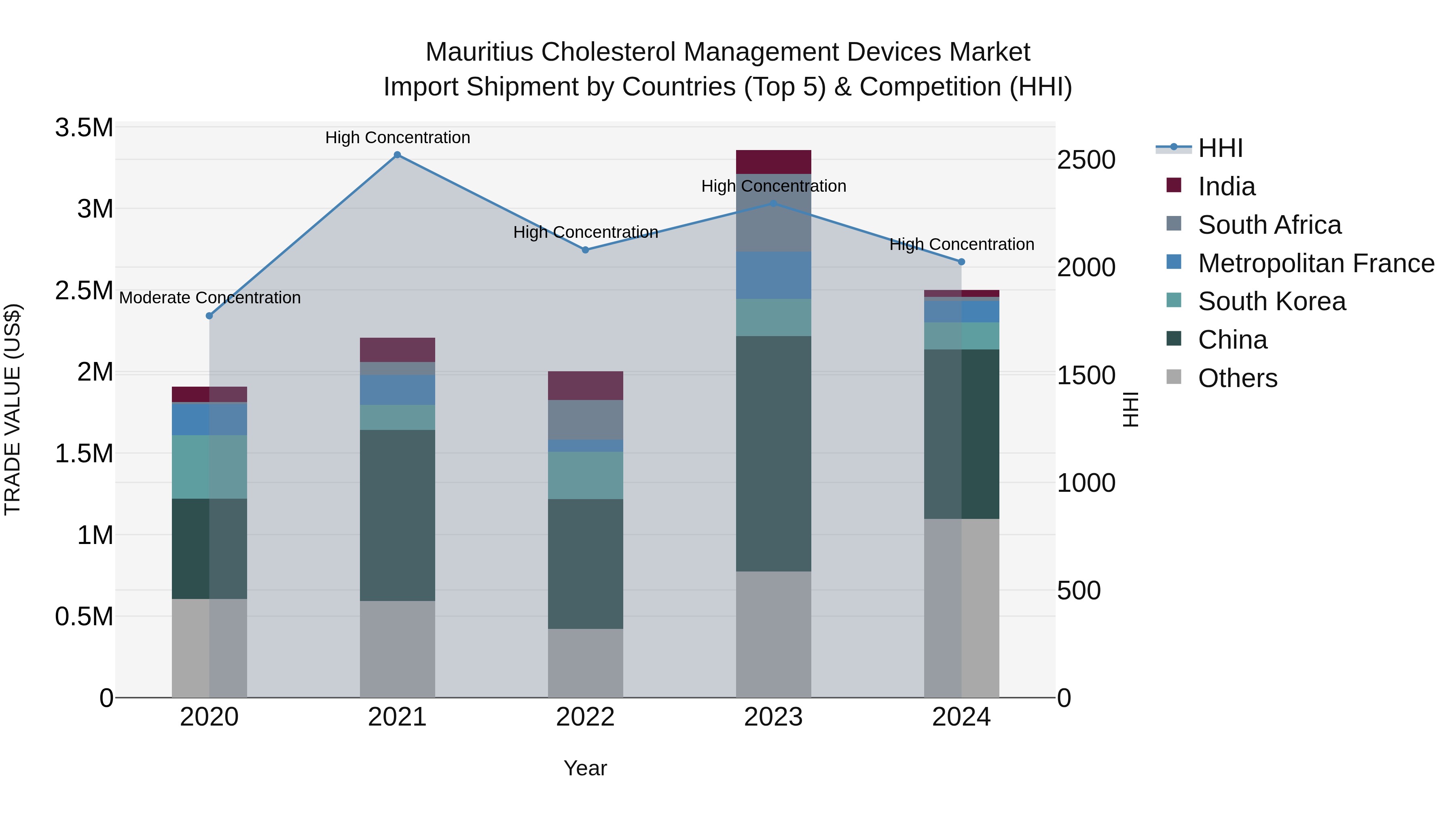 Mauritius Cholesterol Management Devices Market Top 5 Importing Countries and Market Competition (HHI) Analysis