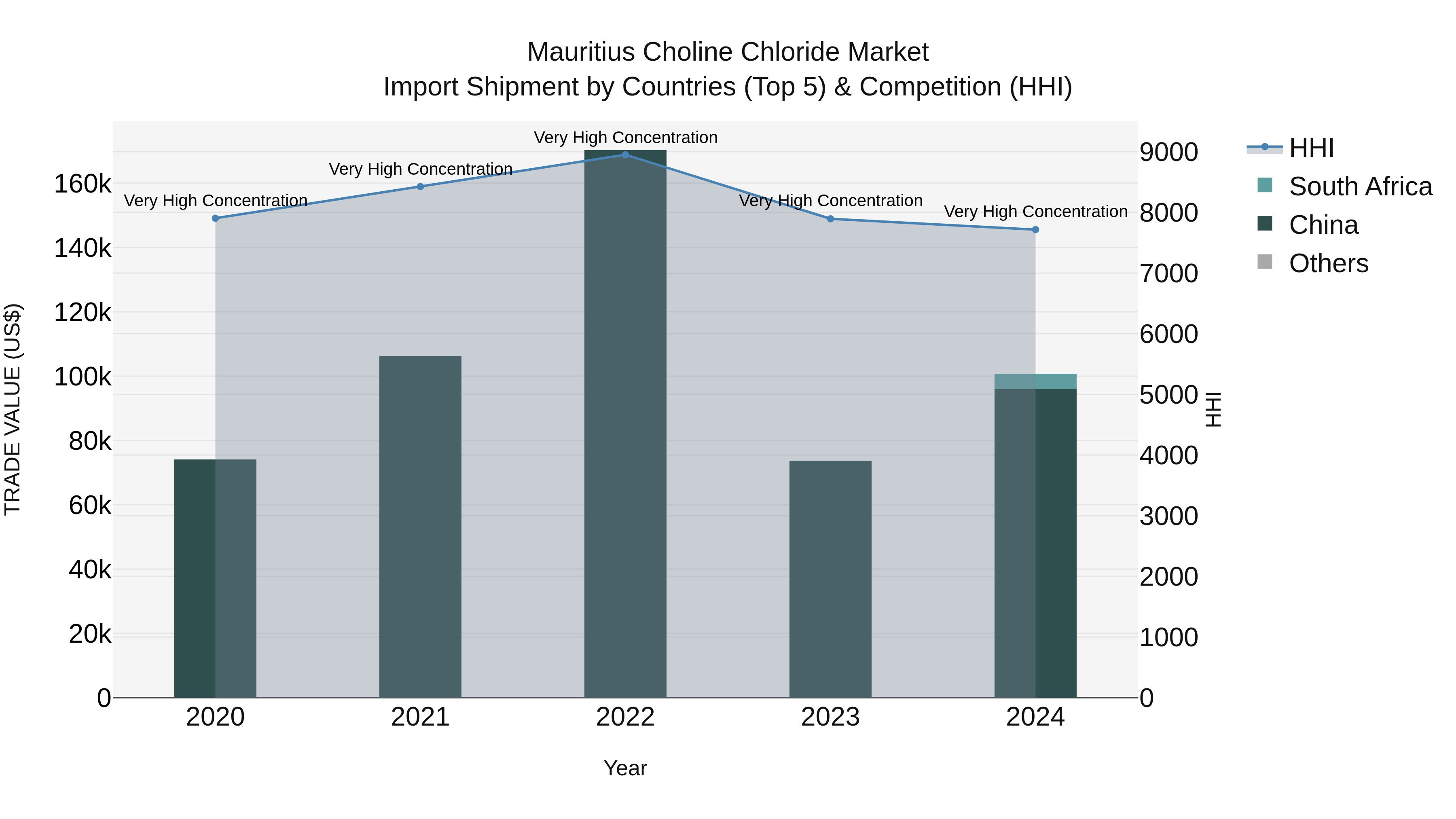 Mauritius Choline Chloride Market Top 5 Importing Countries and Market Competition (HHI) Analysis