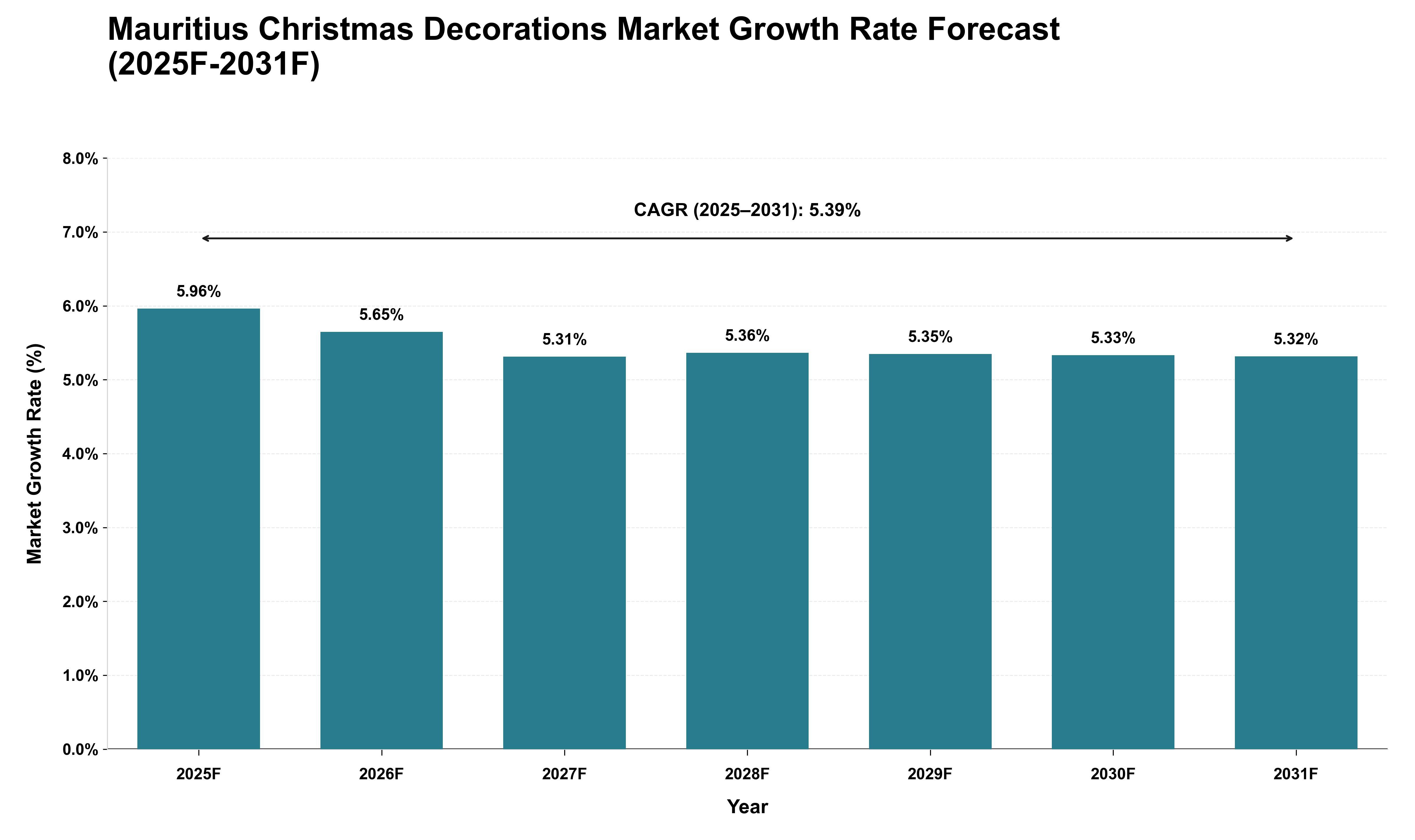 Mauritius Christmas Decorations Market Growth Rate Analysis (2025 - 2031)