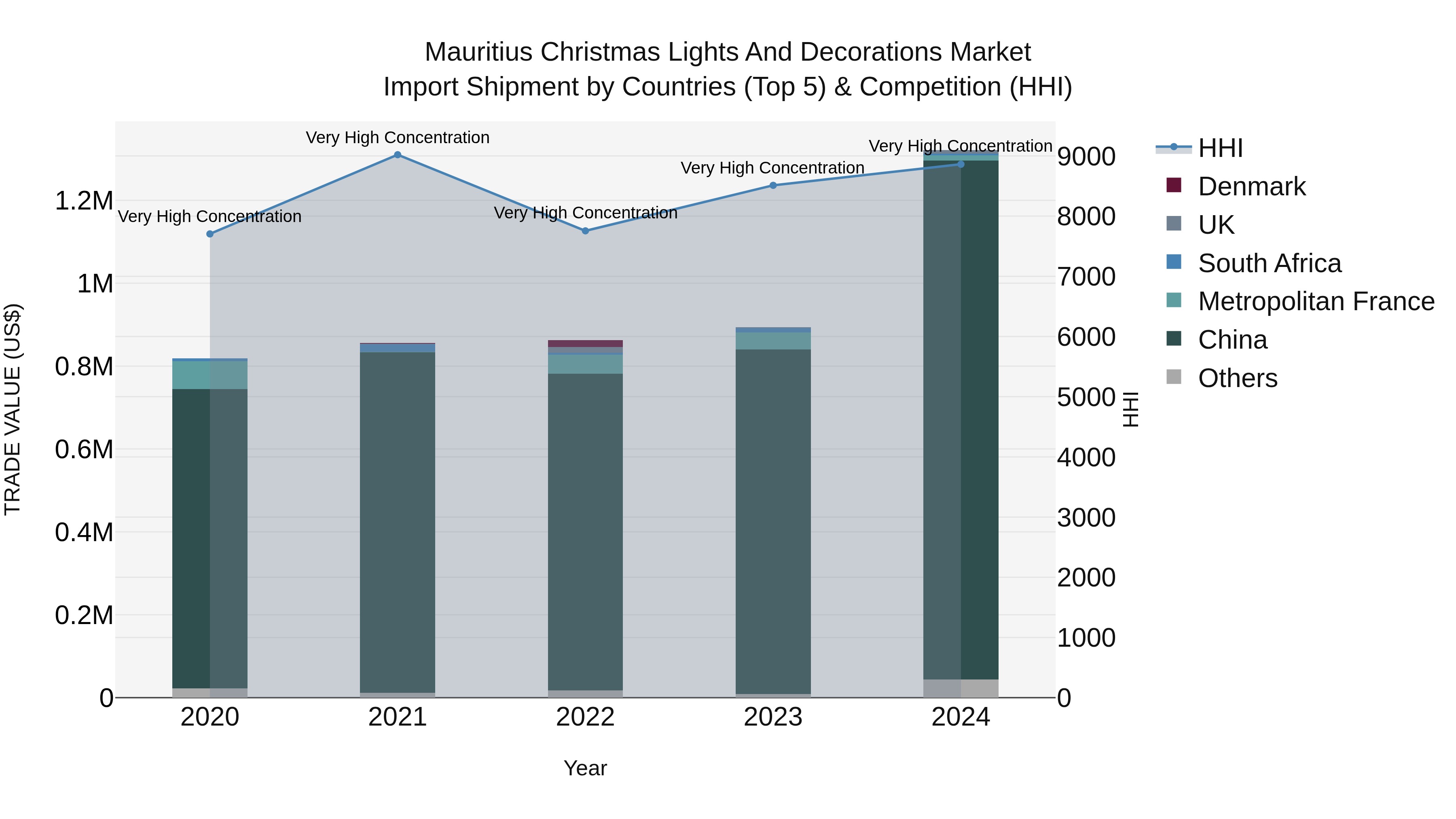 Mauritius Christmas Lights And Decorations Market Top 5 Importing Countries and Market Competition (HHI) Analysis