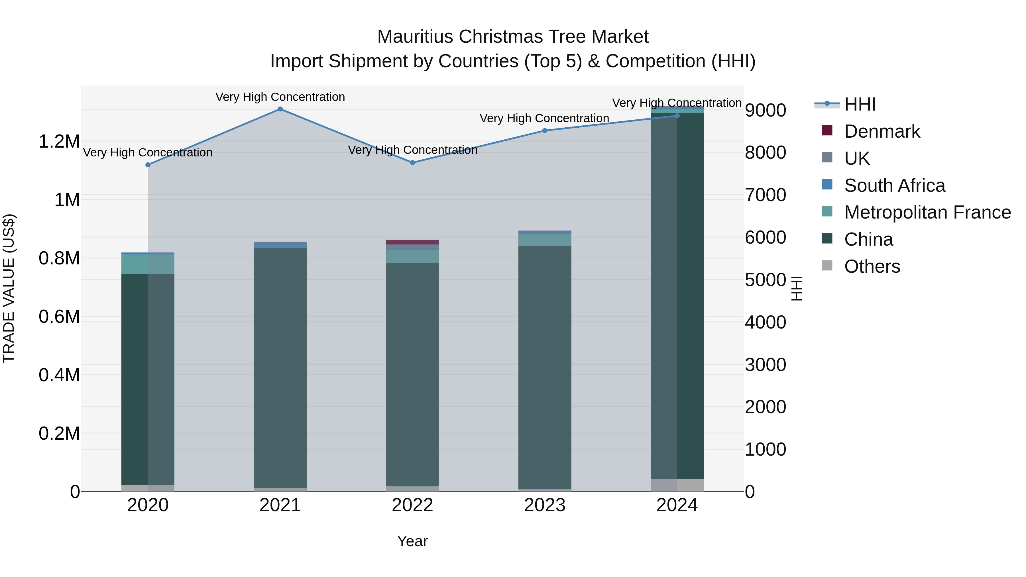 Mauritius Christmas Tree Market Top 5 Importing Countries and Market Competition (HHI) Analysis