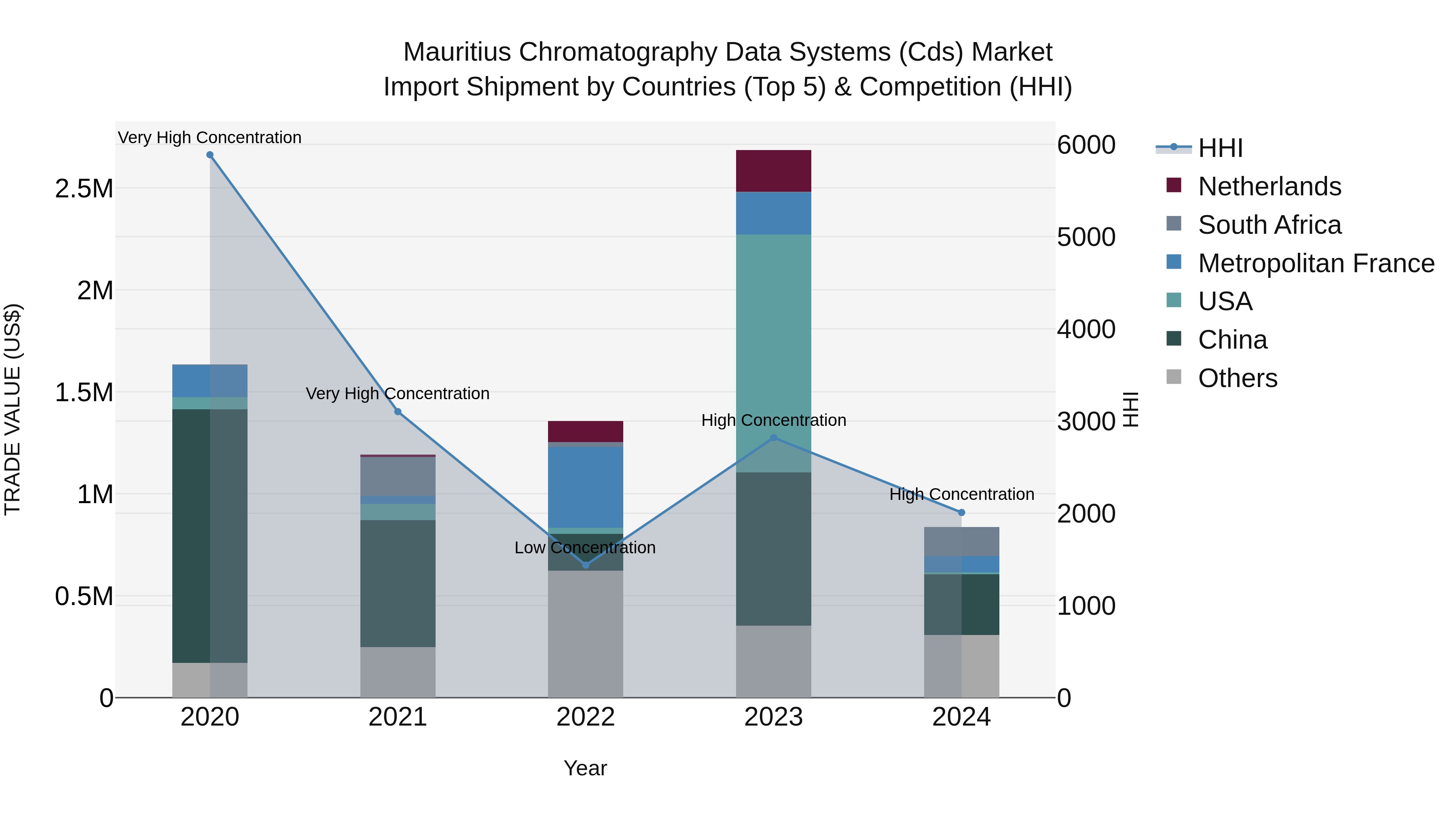 Mauritius Chromatography Data Systems Cds Market Top 5 Importing Countries and Market Competition (HHI) Analysis