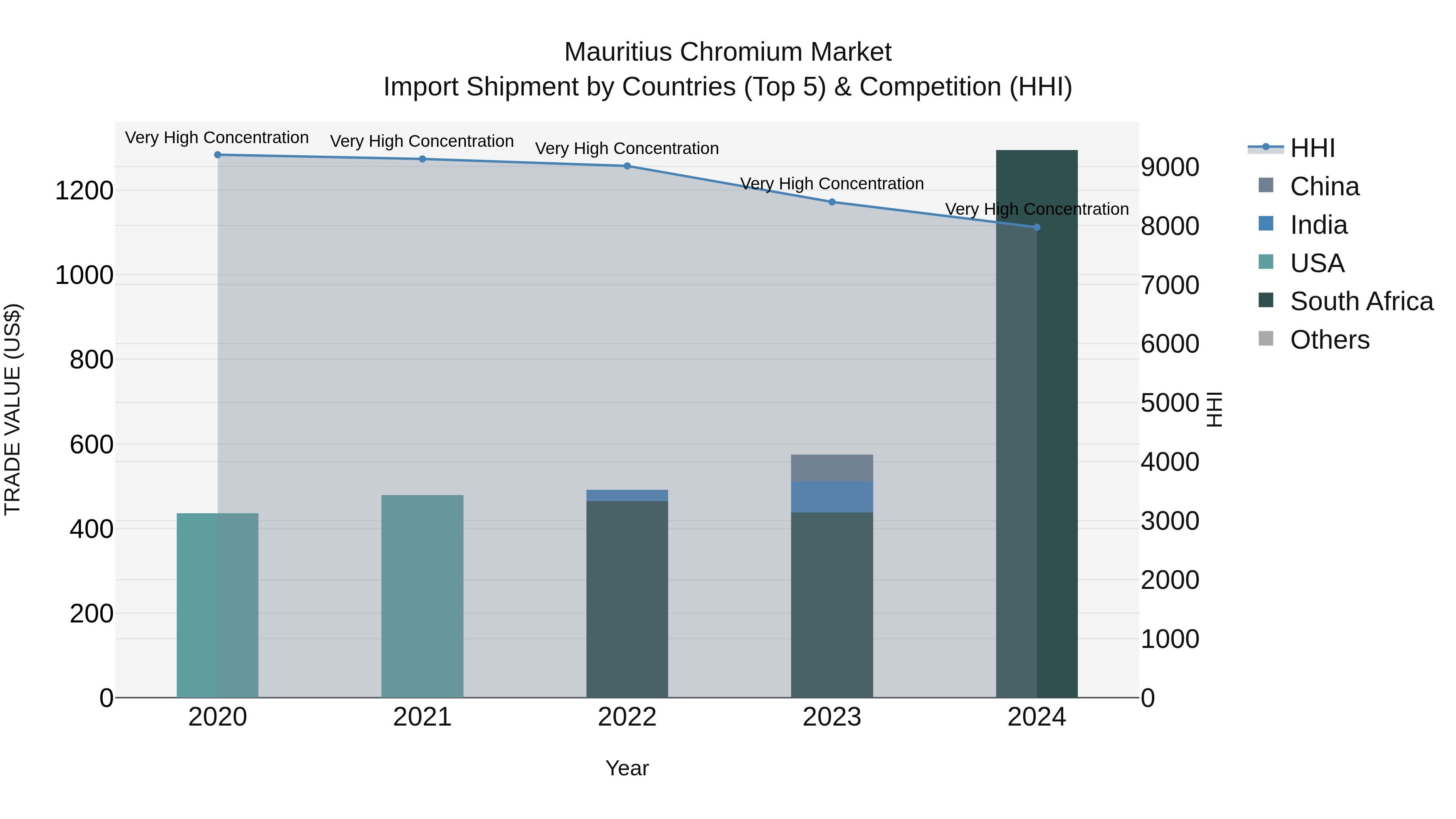 Mauritius Chromium Market Top 5 Importing Countries and Market Competition (HHI) Analysis