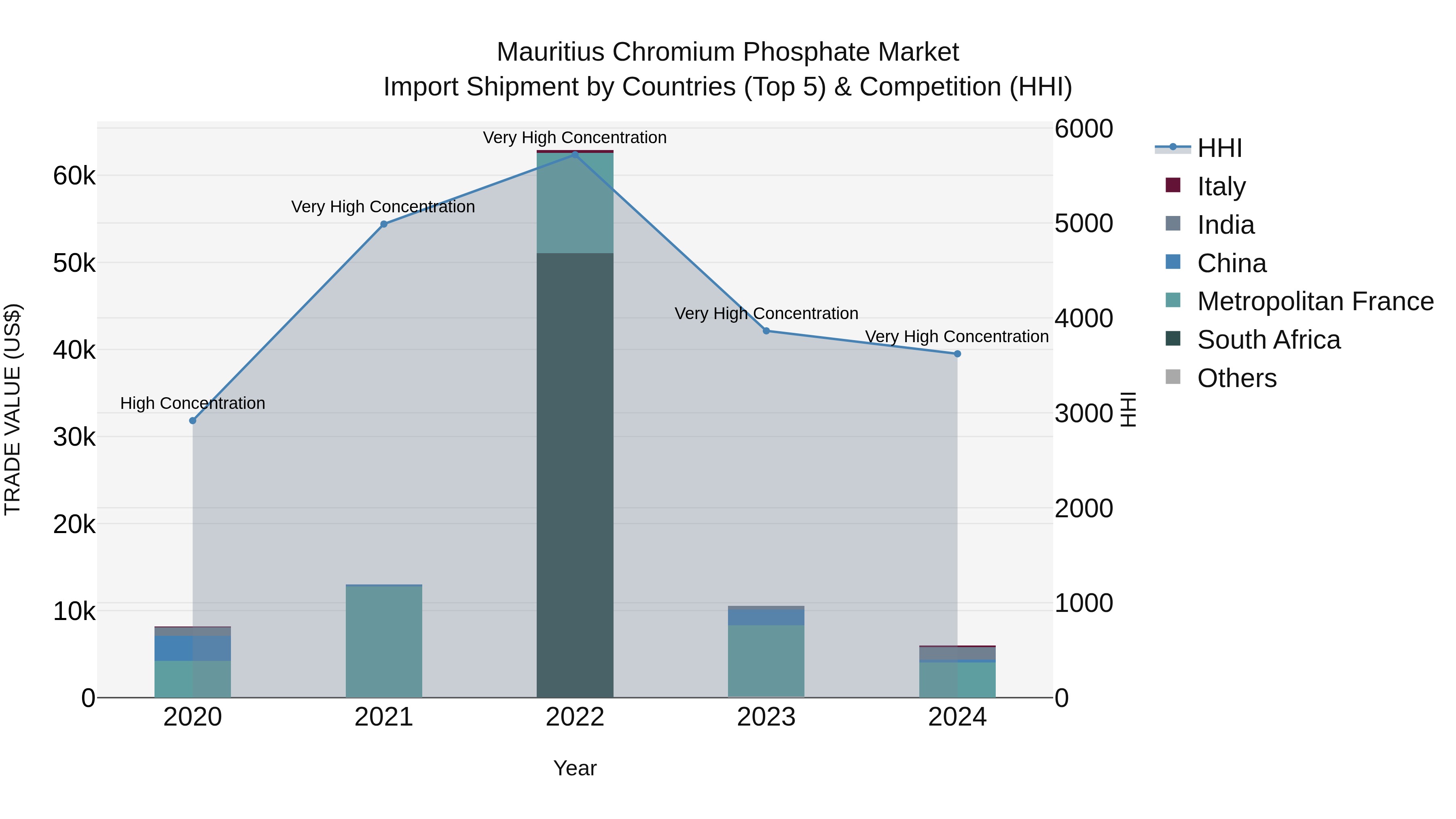 Mauritius Chromium Phosphate Market Top 5 Importing Countries and Market Competition (HHI) Analysis