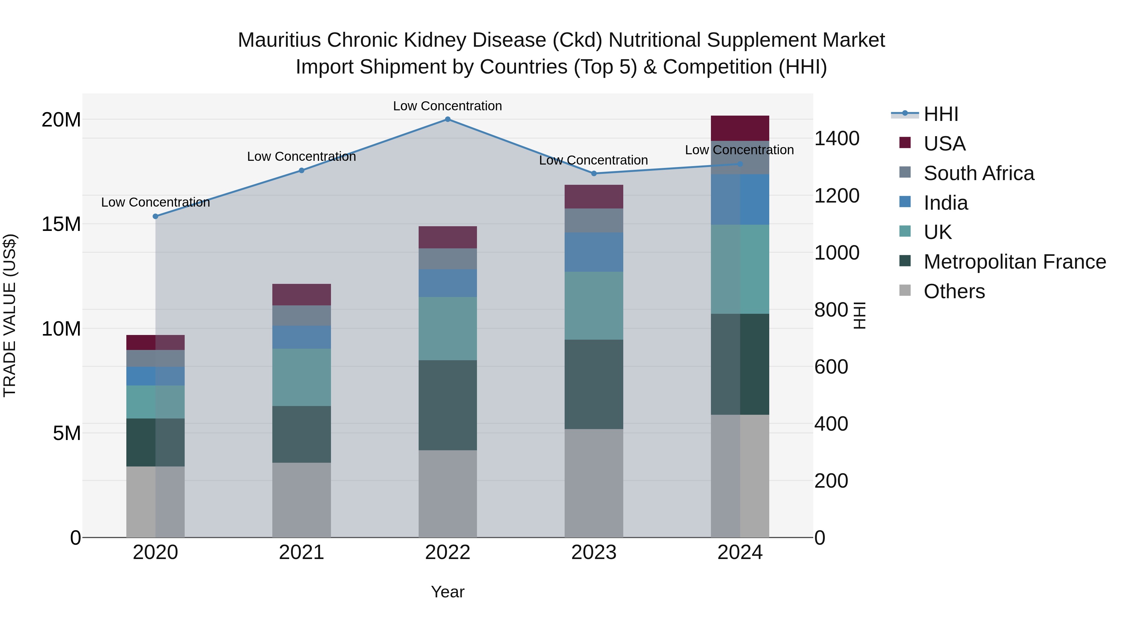 Mauritius Chronic Kidney Disease Ckd Nutritional Supplement Market Top 5 Importing Countries and Market Competition (HHI) Analysis