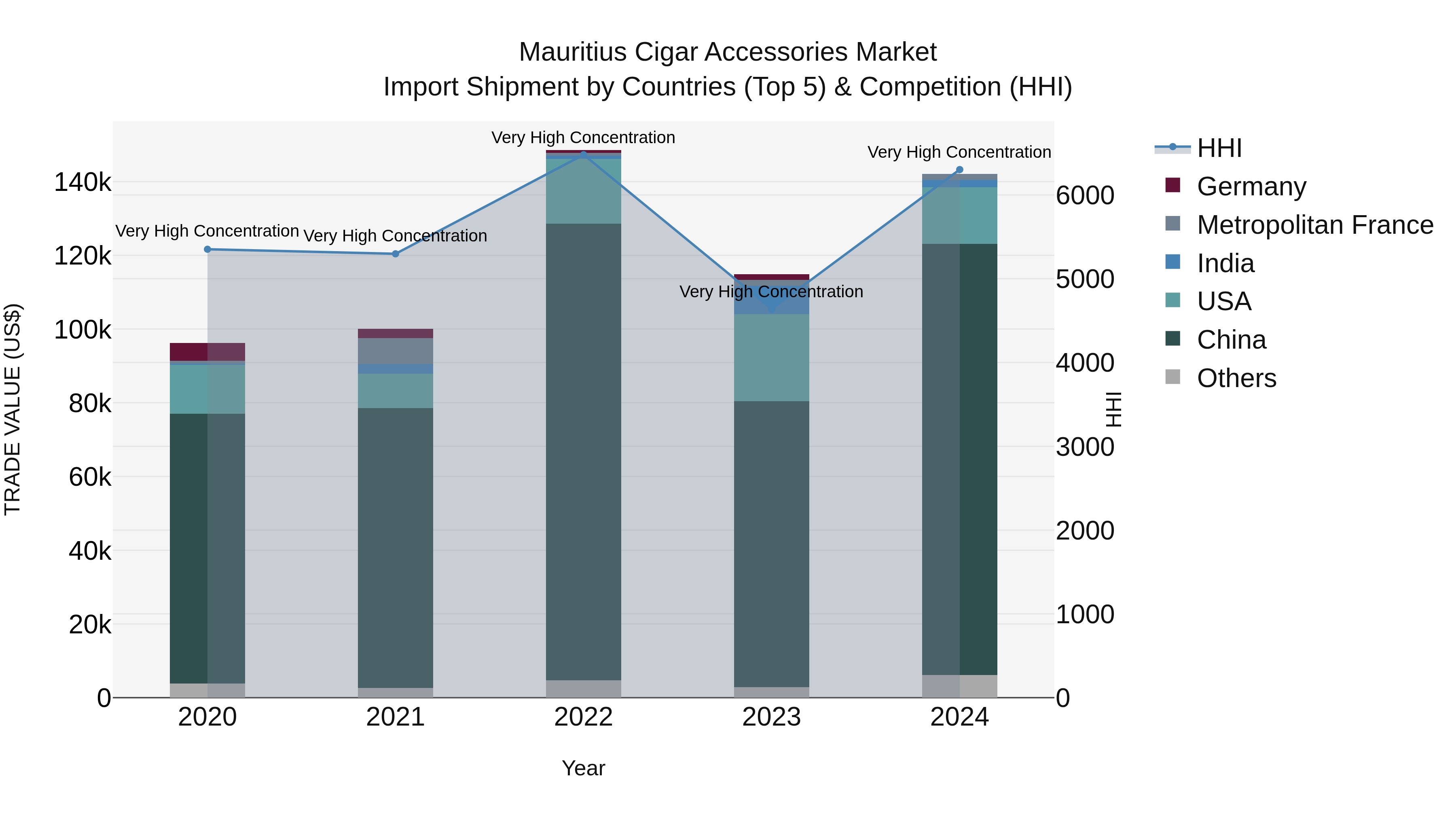 Mauritius Cigar Accessories Market Top 5 Importing Countries and Market Competition (HHI) Analysis
