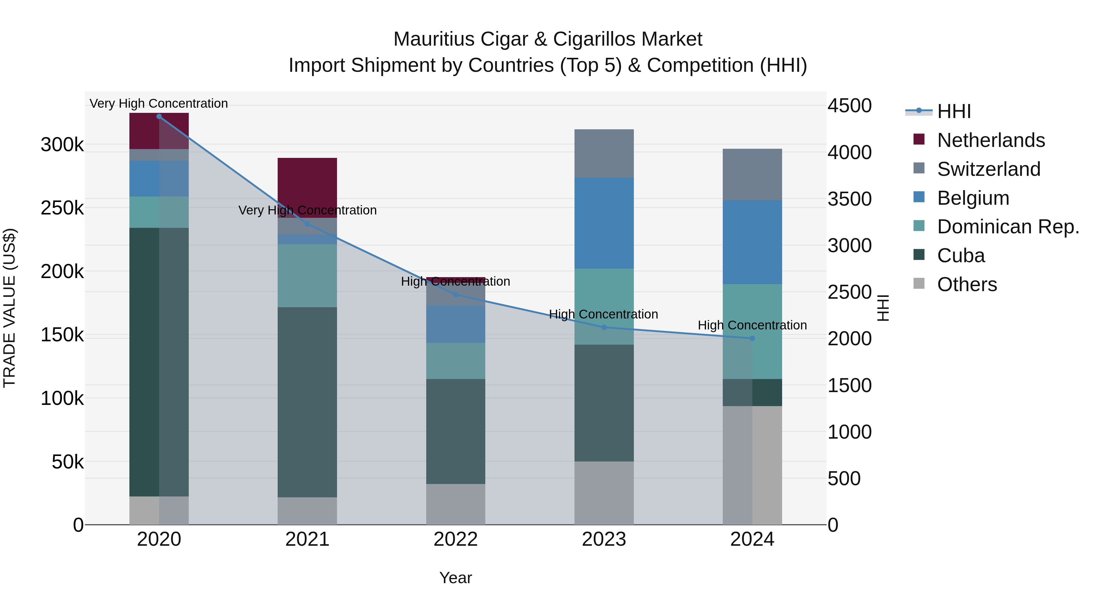 Mauritius Cigar & Cigarillos Market Top 5 Importing Countries and Market Competition (HHI) Analysis