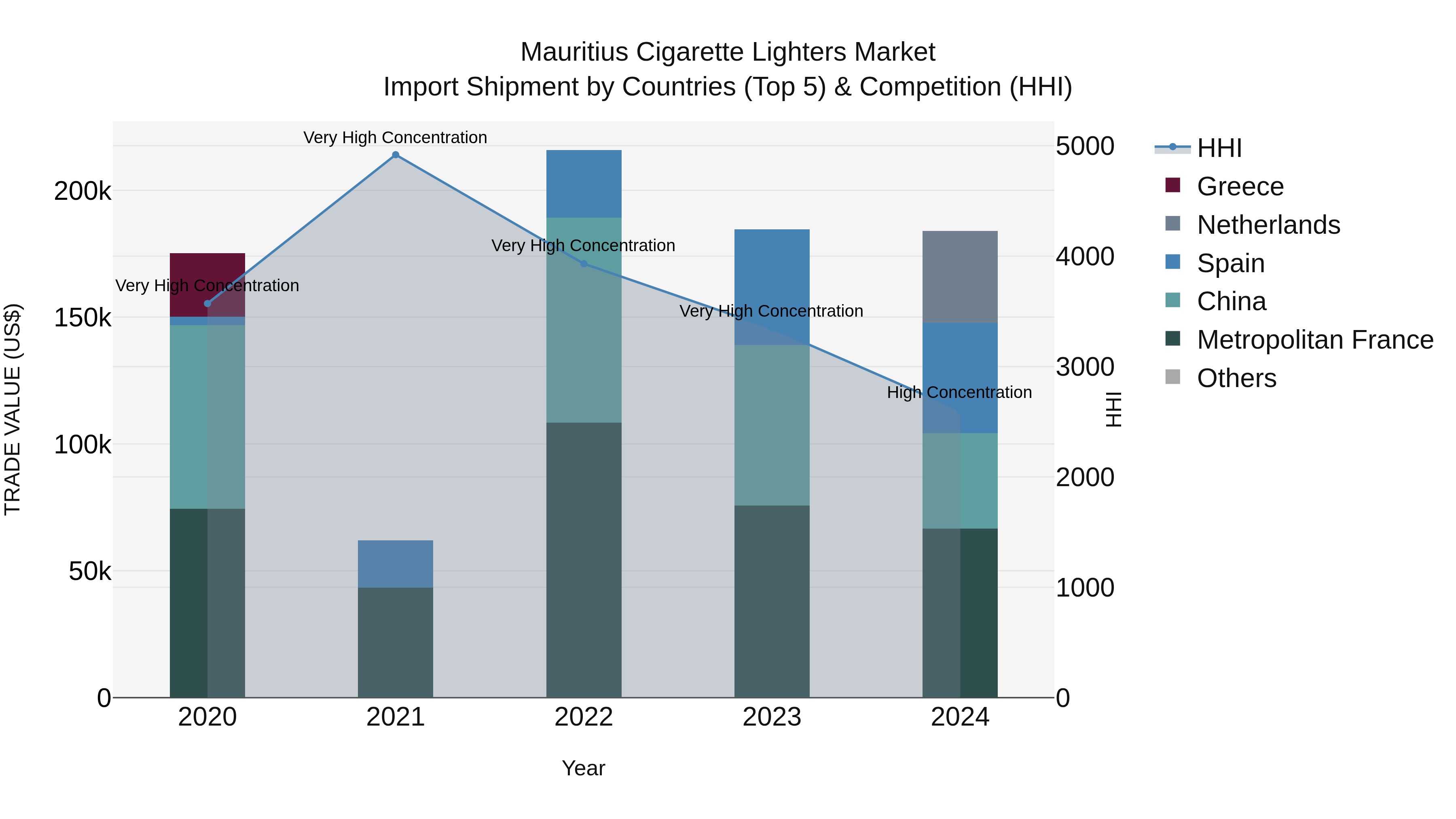 Mauritius Cigarette Lighters Market Top 5 Importing Countries and Market Competition (HHI) Analysis