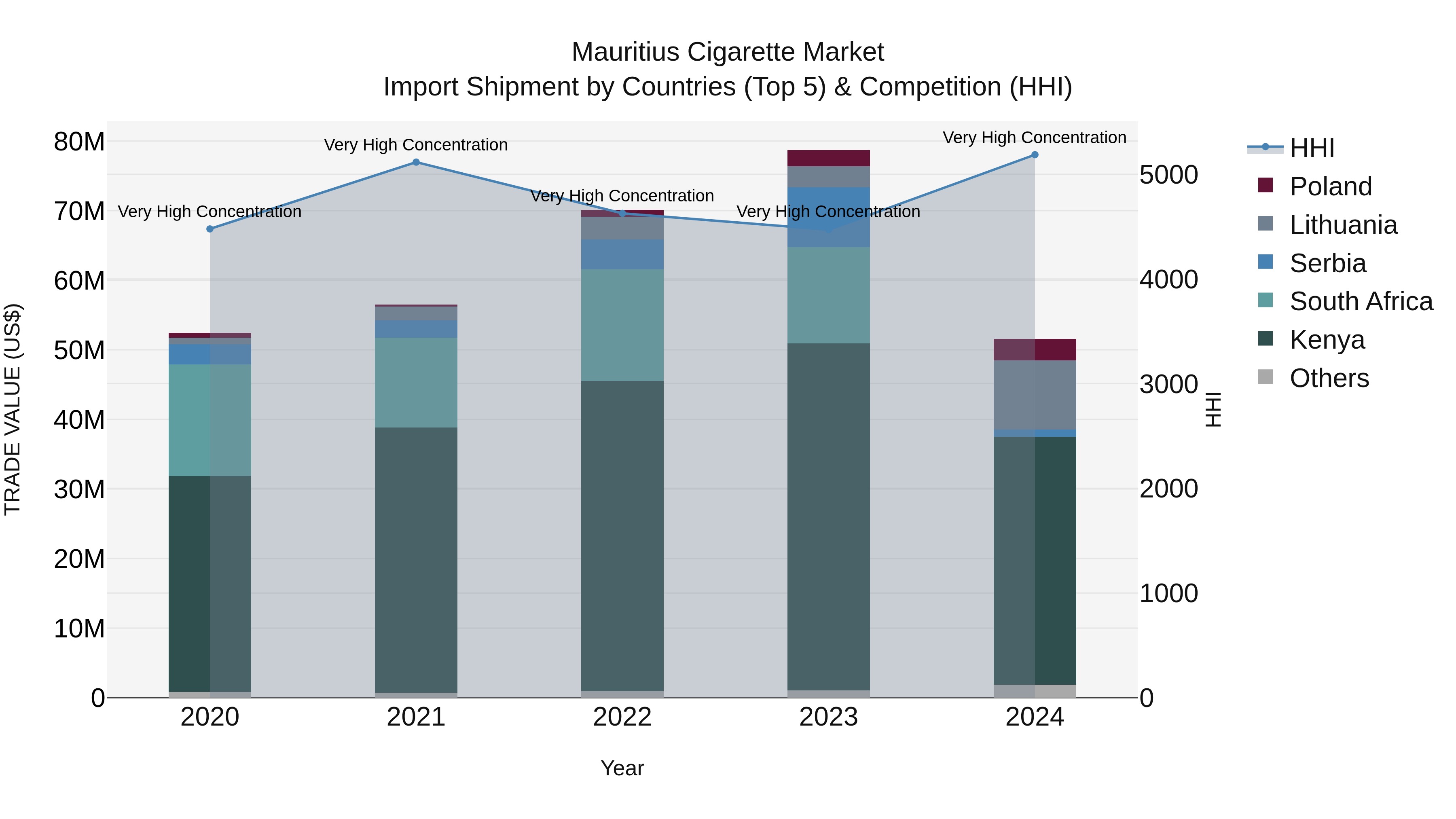 Mauritius Cigarette Market Top 5 Importing Countries and Market Competition (HHI) Analysis