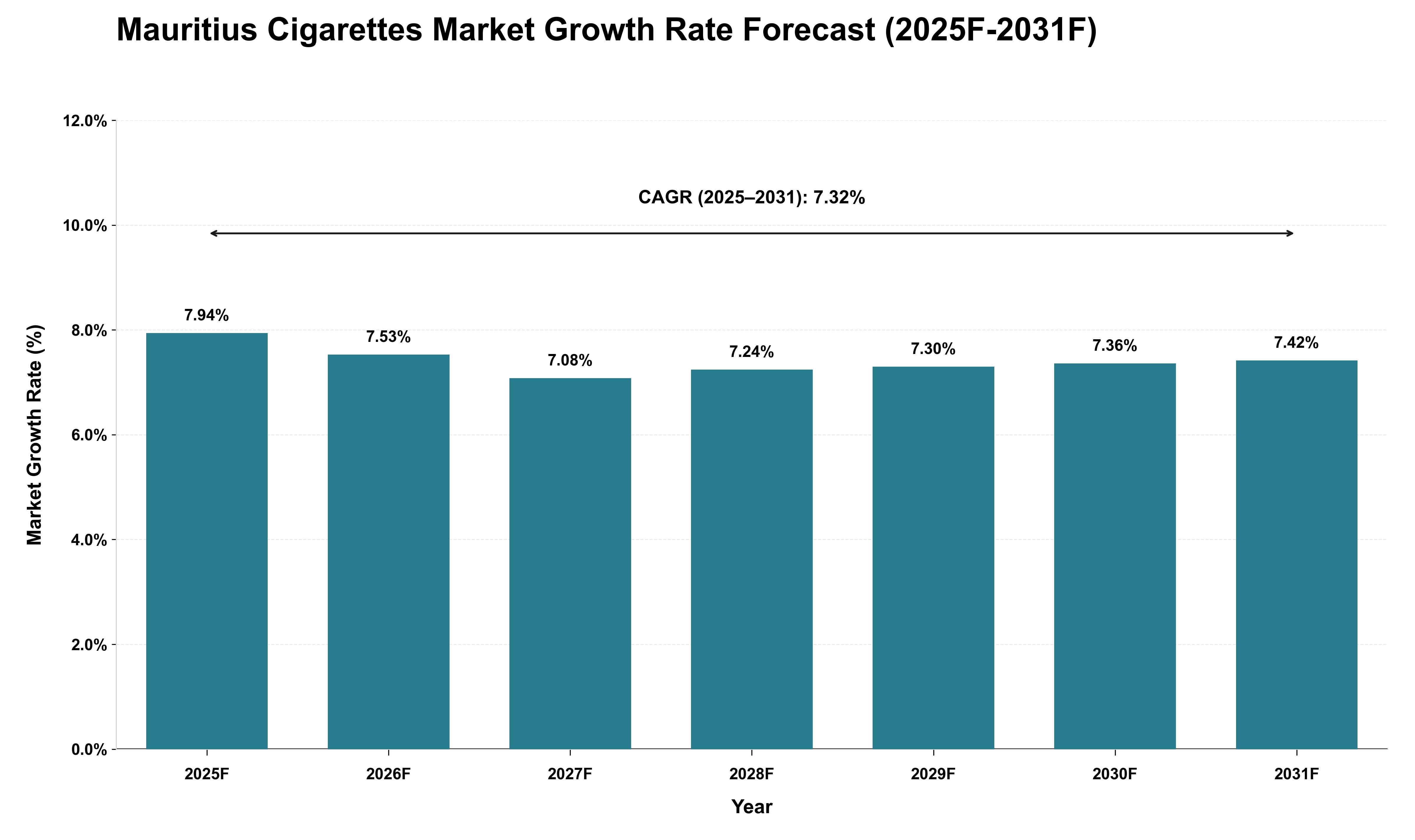 Mauritius Cigarettes Market Growth Rate Analysis (2025 - 2031)