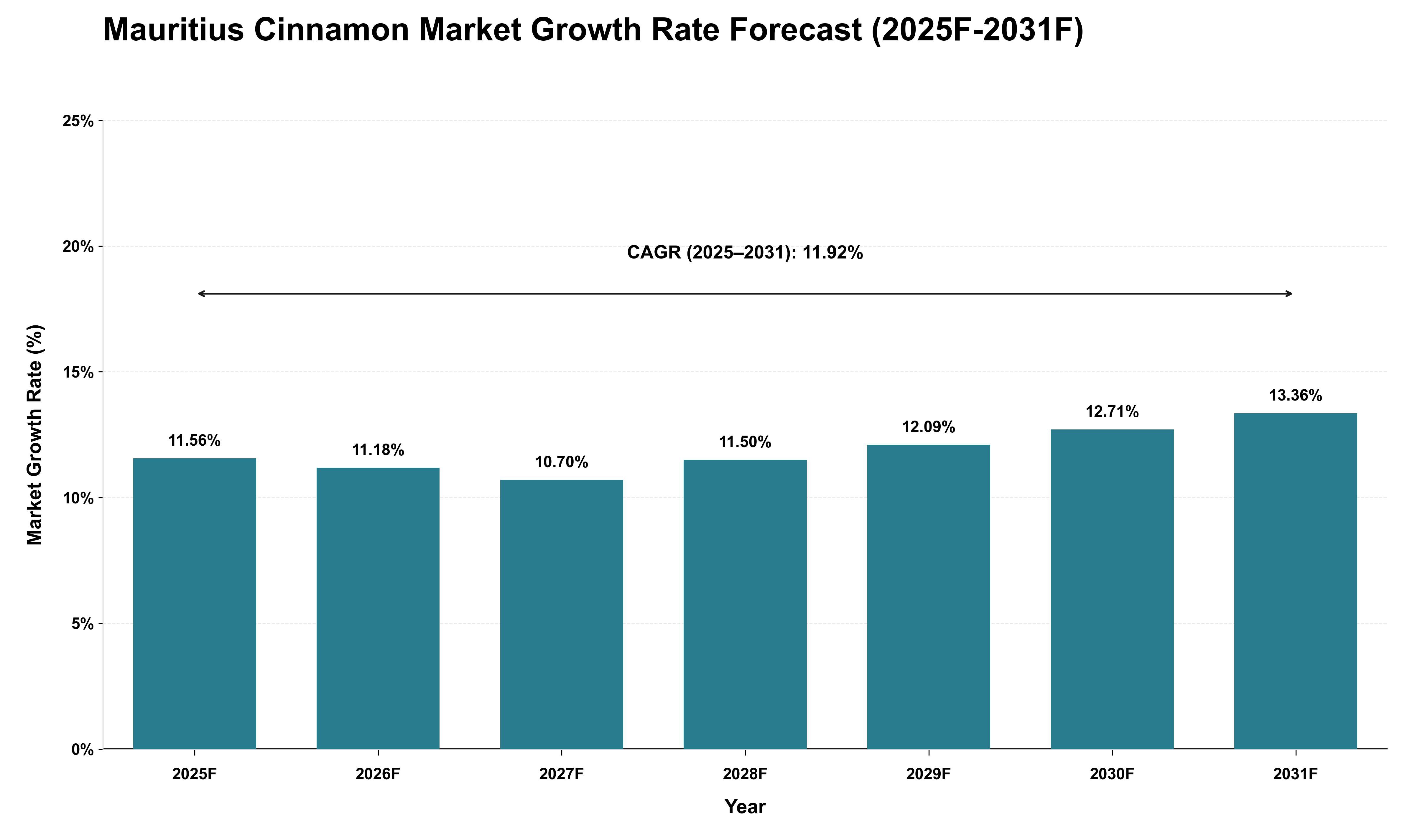 Mauritius Cinnamon Market Growth Rate Analysis (2025 - 2031)