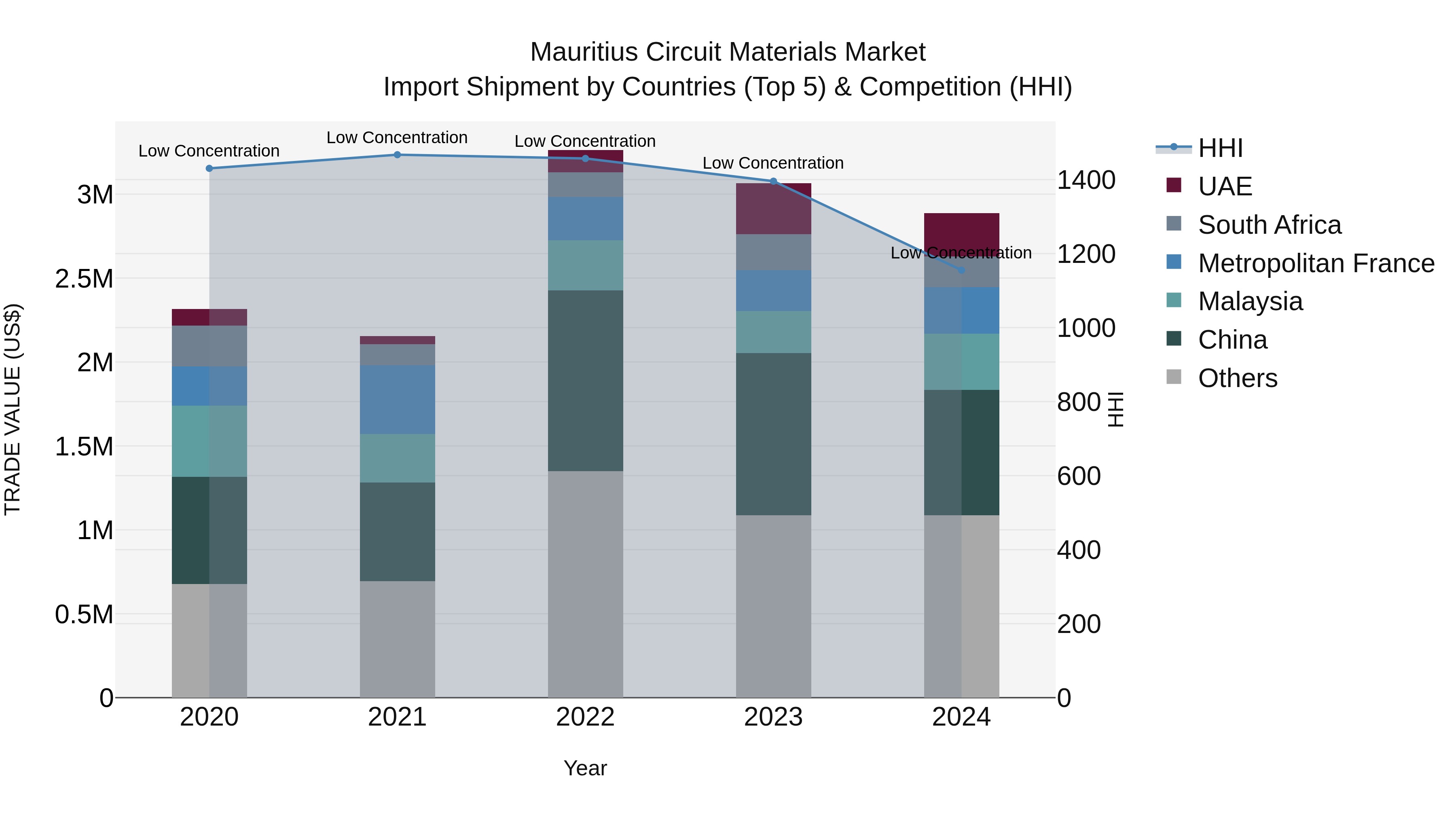 Mauritius Circuit Materials Market Top 5 Importing Countries and Market Competition (HHI) Analysis