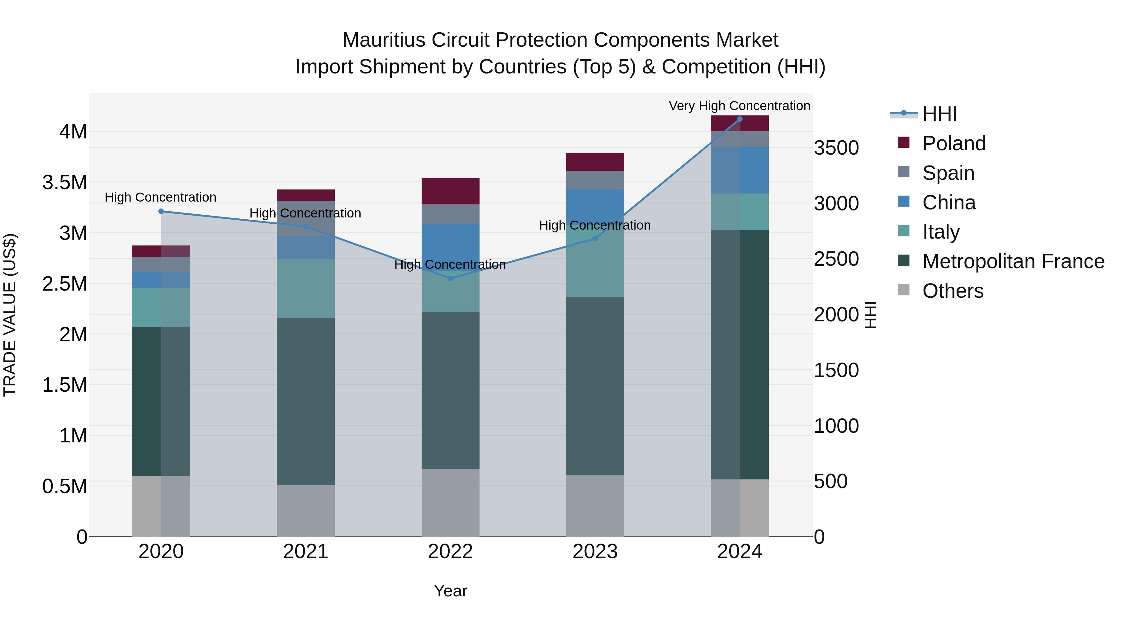 Mauritius Circuit Protection Components Market Top 5 Importing Countries and Market Competition (HHI) Analysis