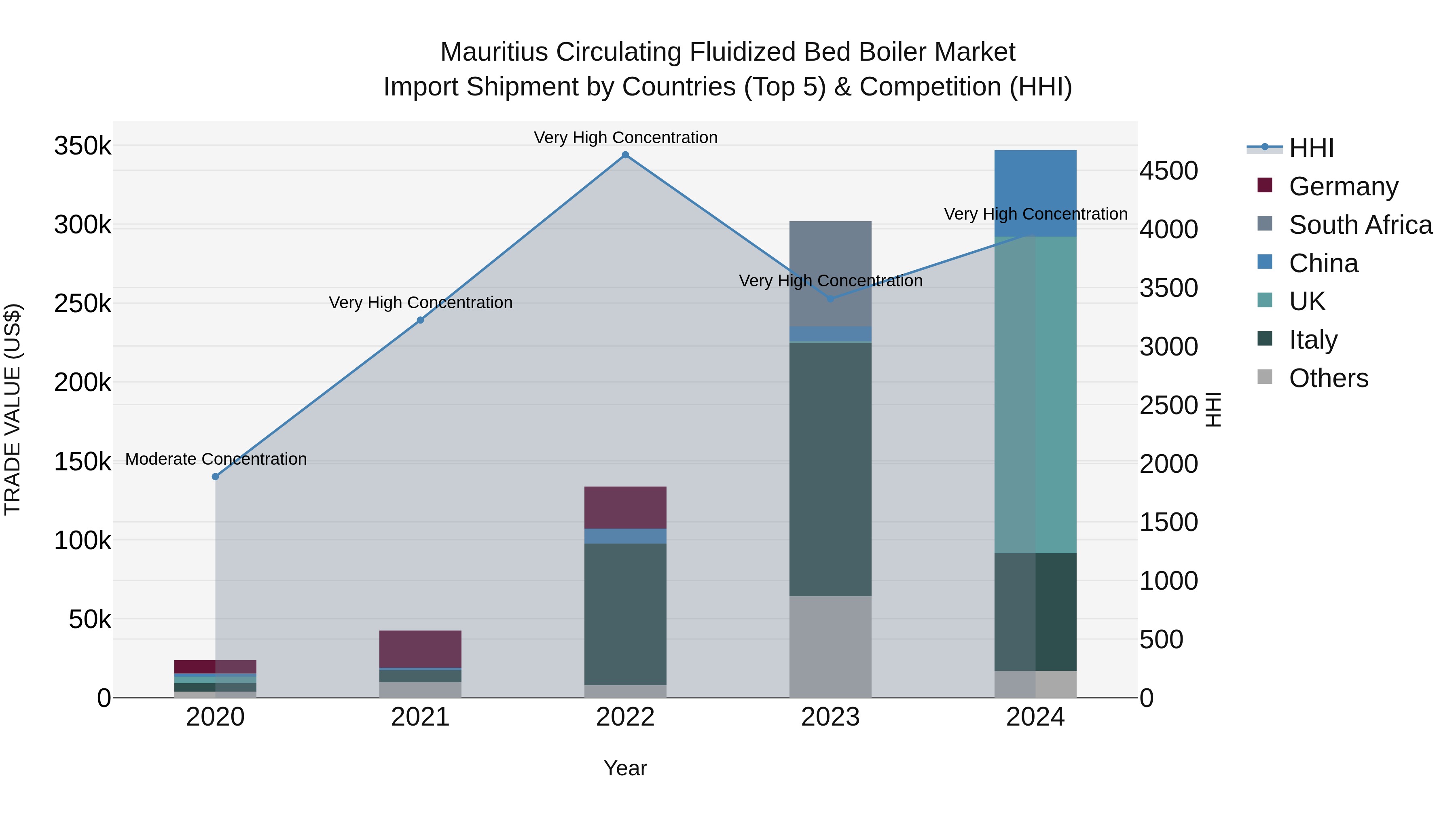 Mauritius Circulating Fluidized Bed Boiler Market Top 5 Importing Countries and Market Competition (HHI) Analysis