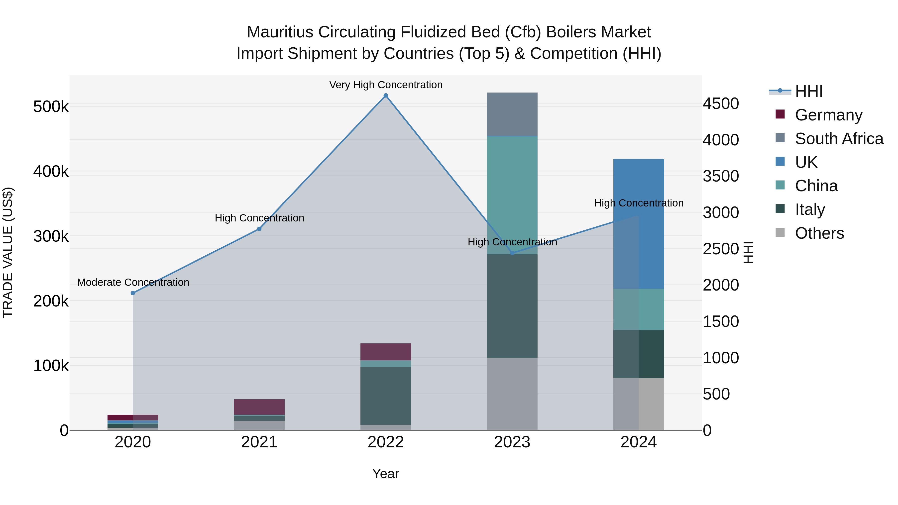 Mauritius Circulating Fluidized Bed Cfb Boilers Market Top 5 Importing Countries and Market Competition (HHI) Analysis