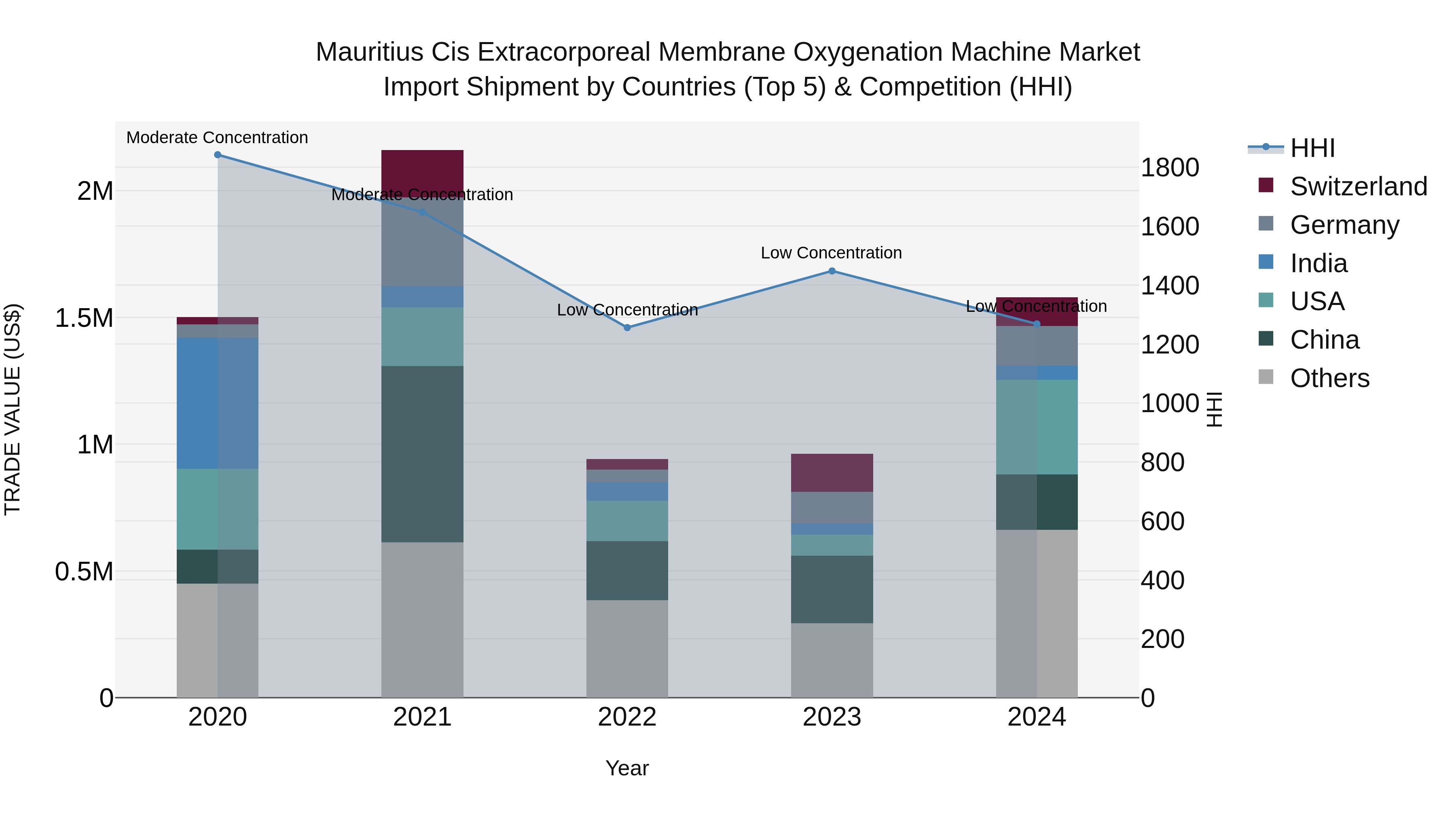 Mauritius Cis Extracorporeal Membrane Oxygenation Machine Market Top 5 Importing Countries and Market Competition (HHI) Analysis