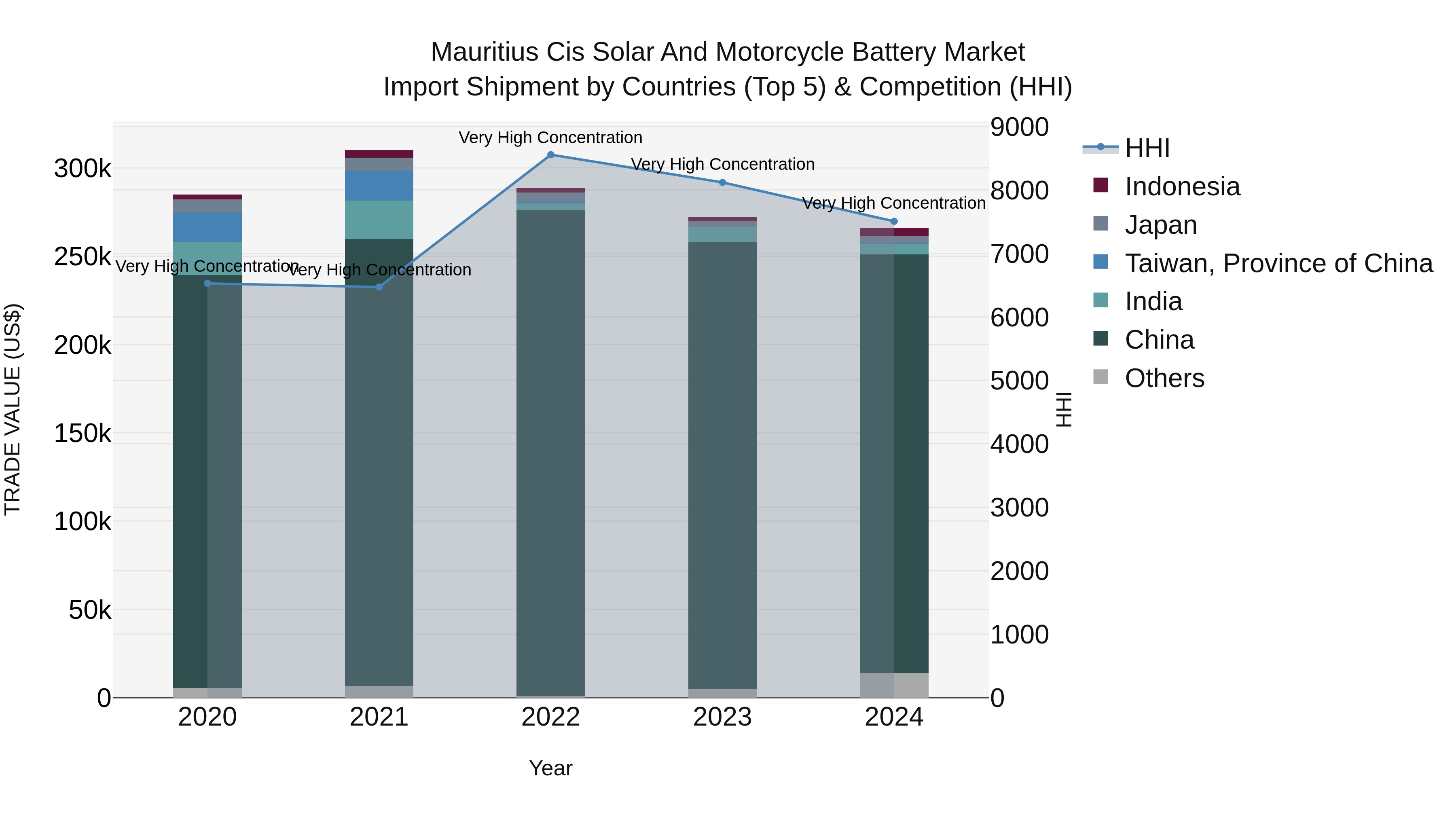 Mauritius Cis Solar And Motorcycle Battery Market Top 5 Importing Countries and Market Competition (HHI) Analysis