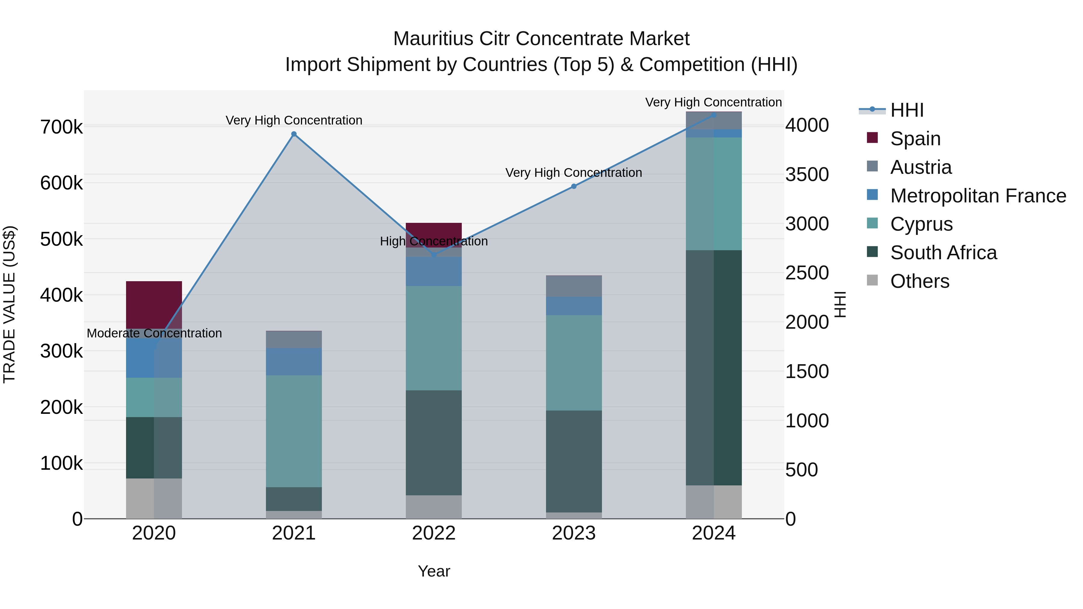 Mauritius Citr Concentrate Market Top 5 Importing Countries and Market Competition (HHI) Analysis