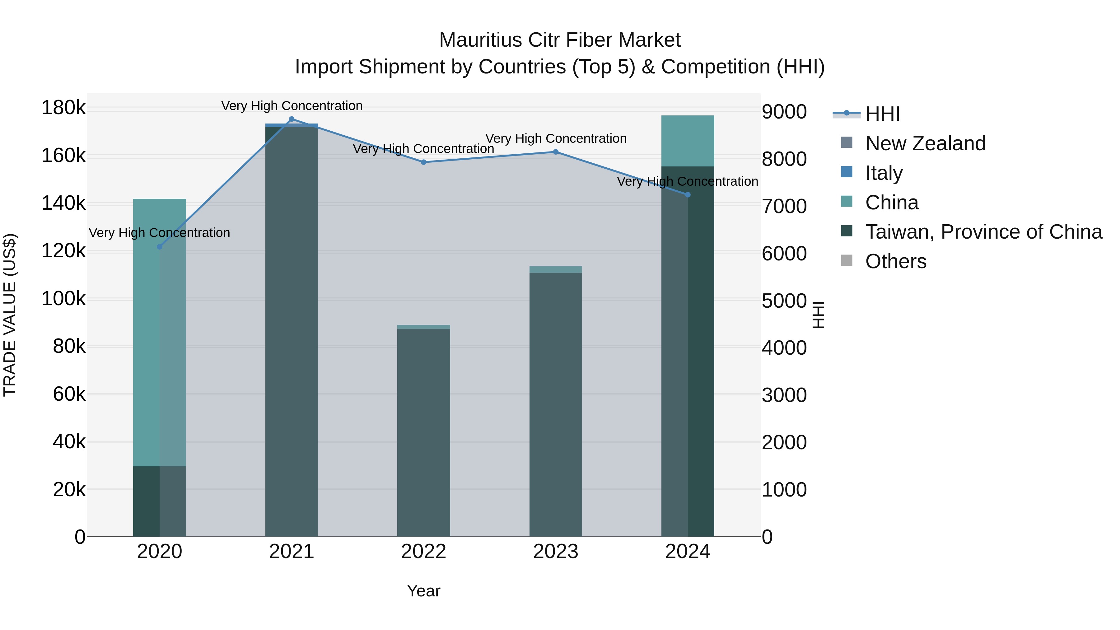 Mauritius Citr Fiber Market Top 5 Importing Countries and Market Competition (HHI) Analysis