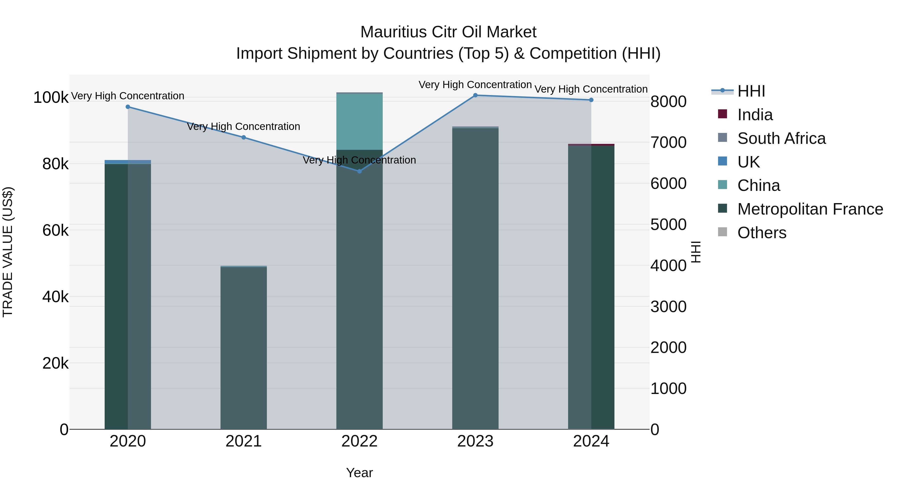 Mauritius Citr Oil Market Top 5 Importing Countries and Market Competition (HHI) Analysis