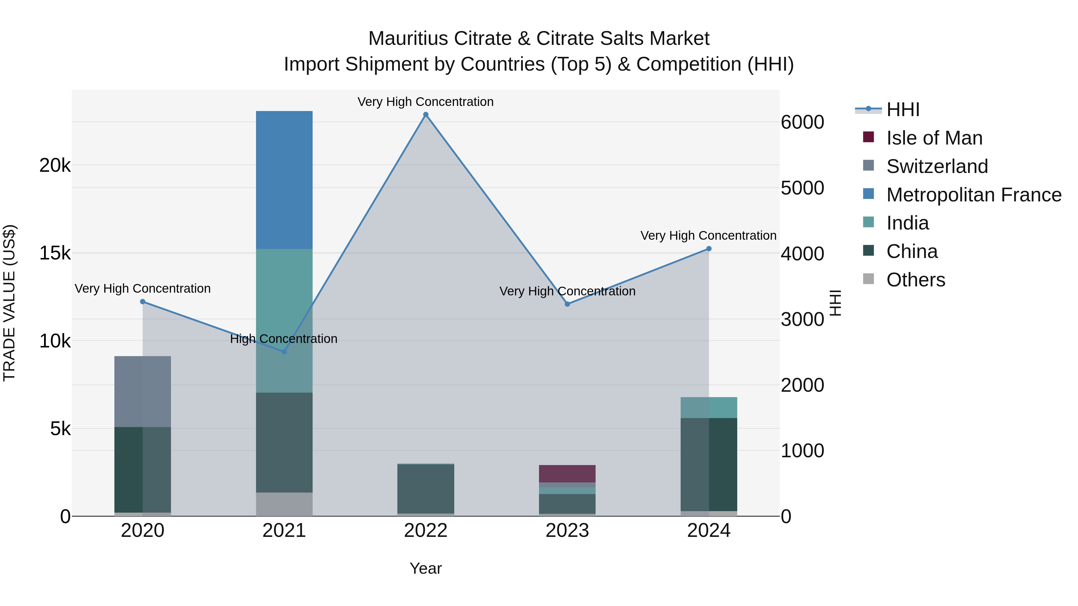 Mauritius Citrate & Citrate Salts Market Top 5 Importing Countries and Market Competition (HHI) Analysis